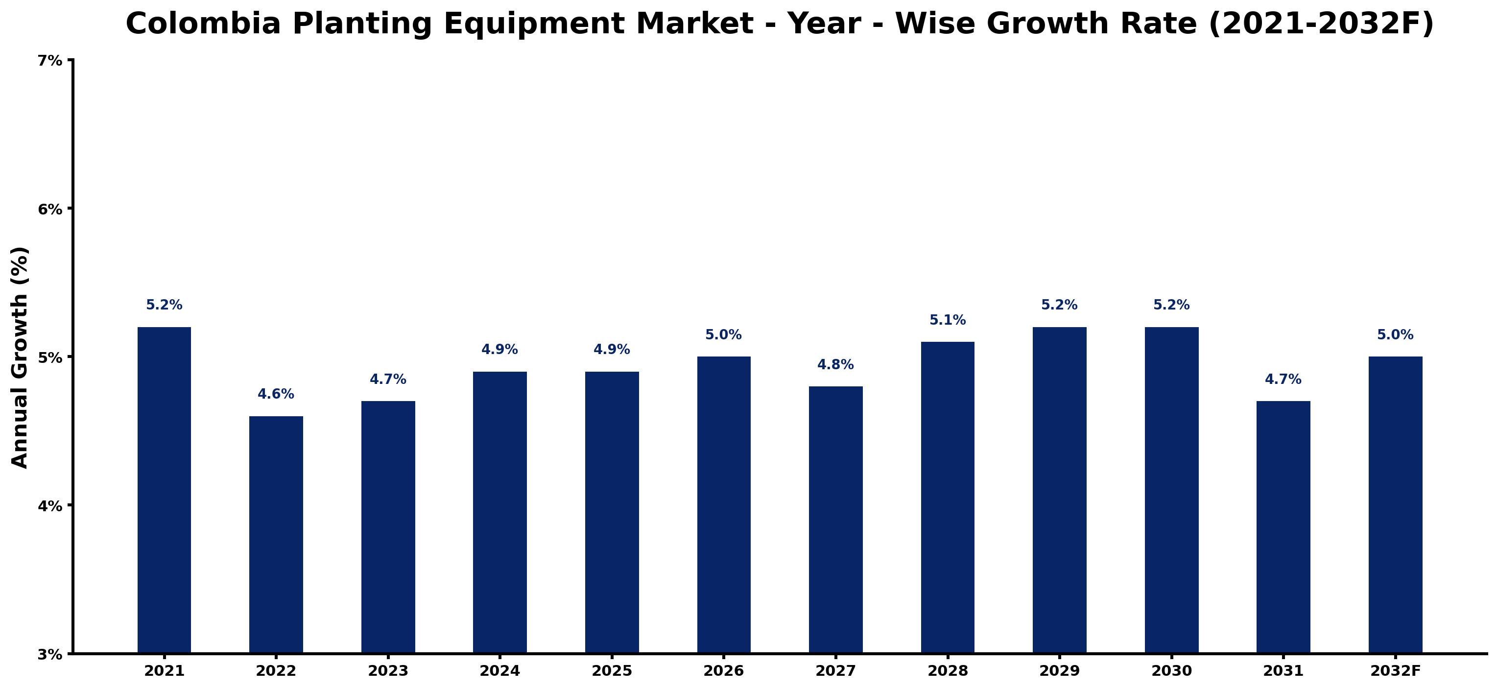 Colombia Planting Equipment Market Year-wise Growth Rate and Key Drivers