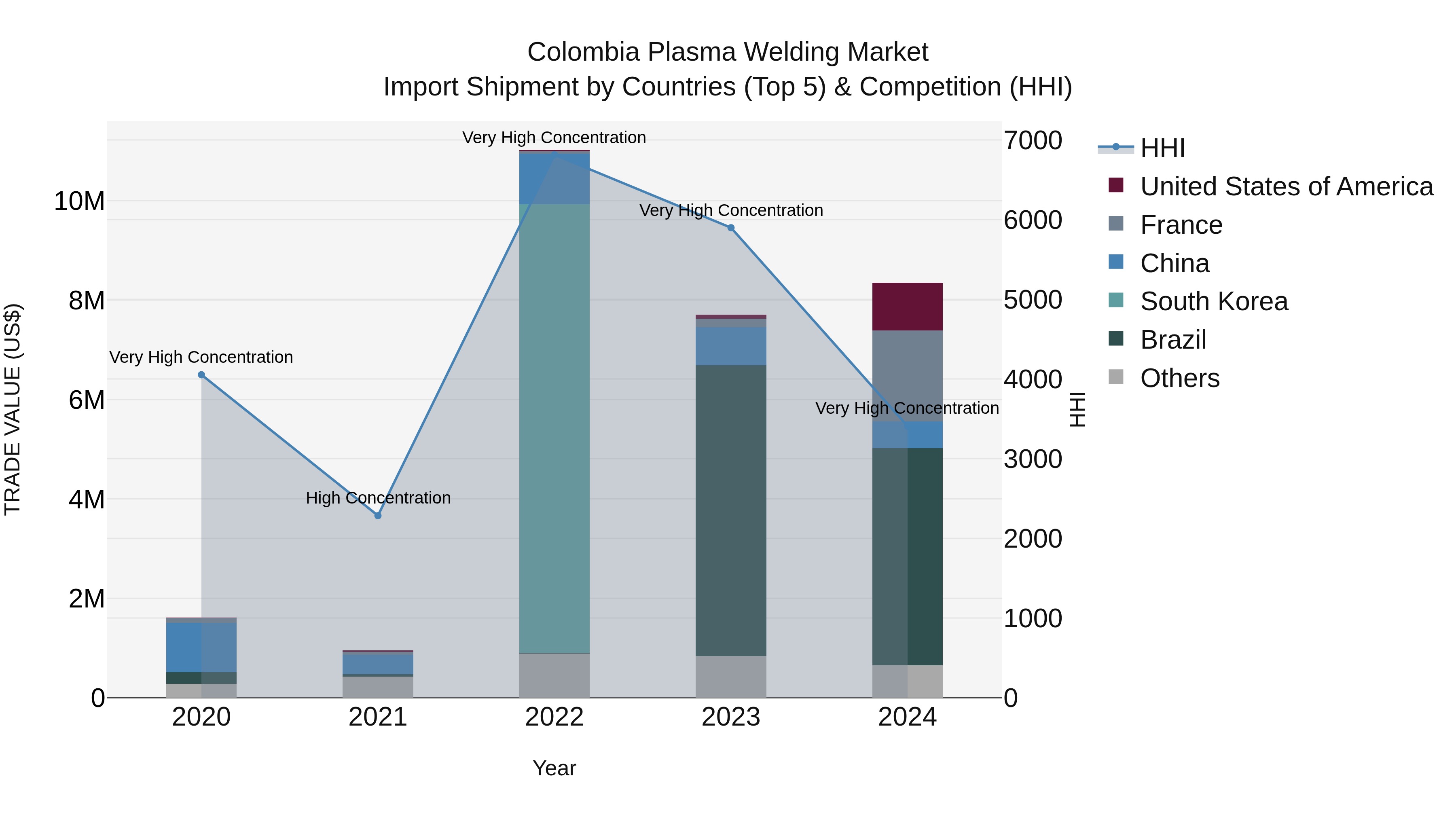 Colombia Plasma Welding Market: Top 5 Importing Countries and Market Competition (HHI) Analysis