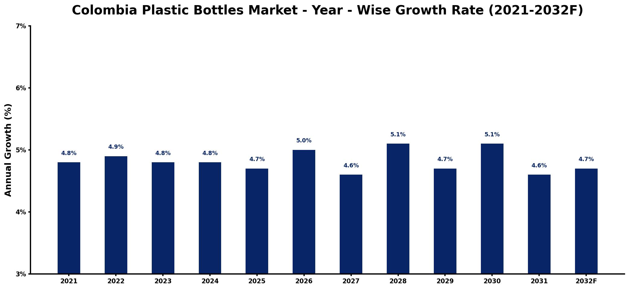 Colombia Plastic Bottles Market Year-wise Growth Rate and Key Drivers