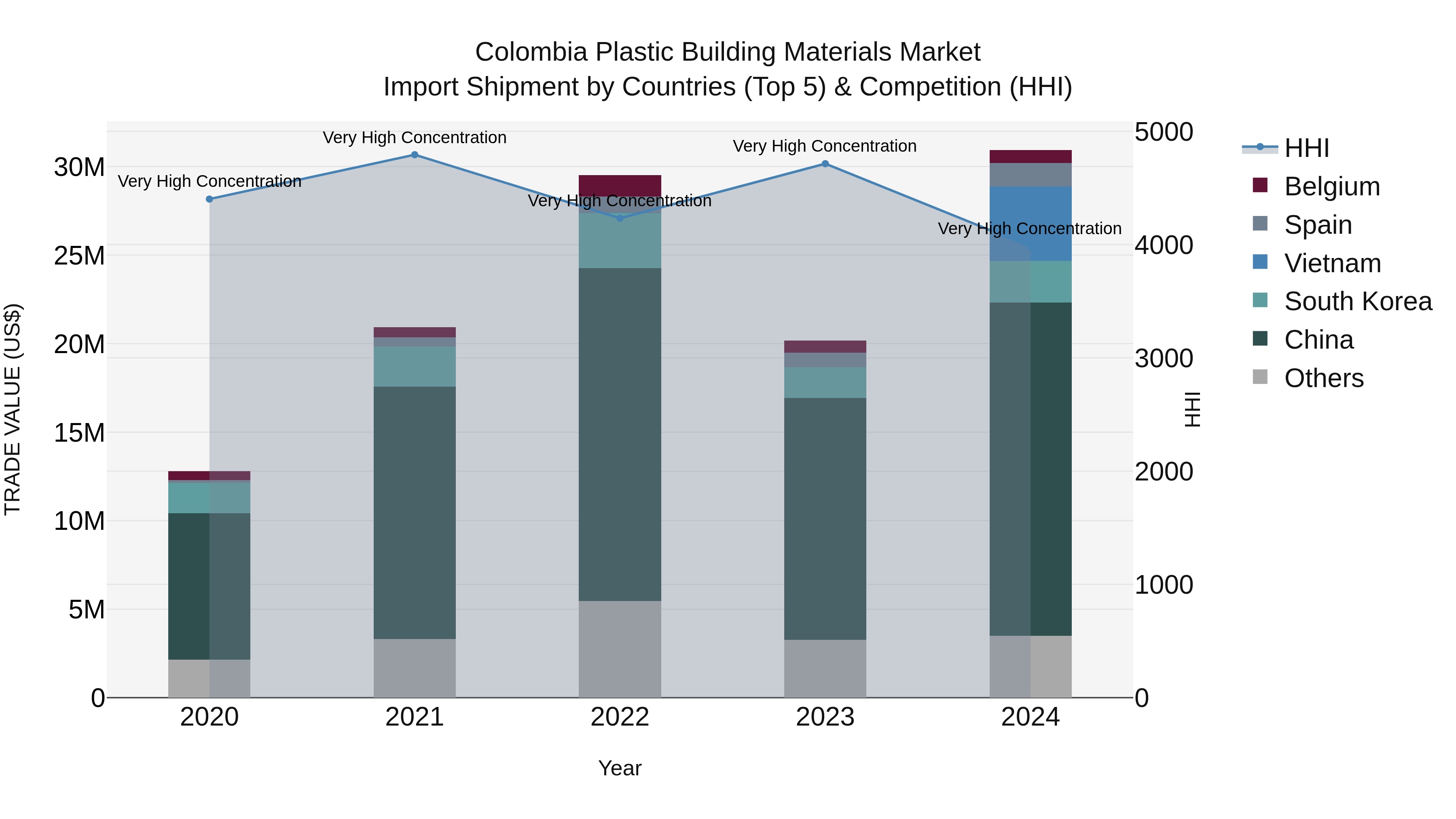 Colombia Plastic Building Materials Market: Top 5 Importing Countries and Market Competition (HHI) Analysis