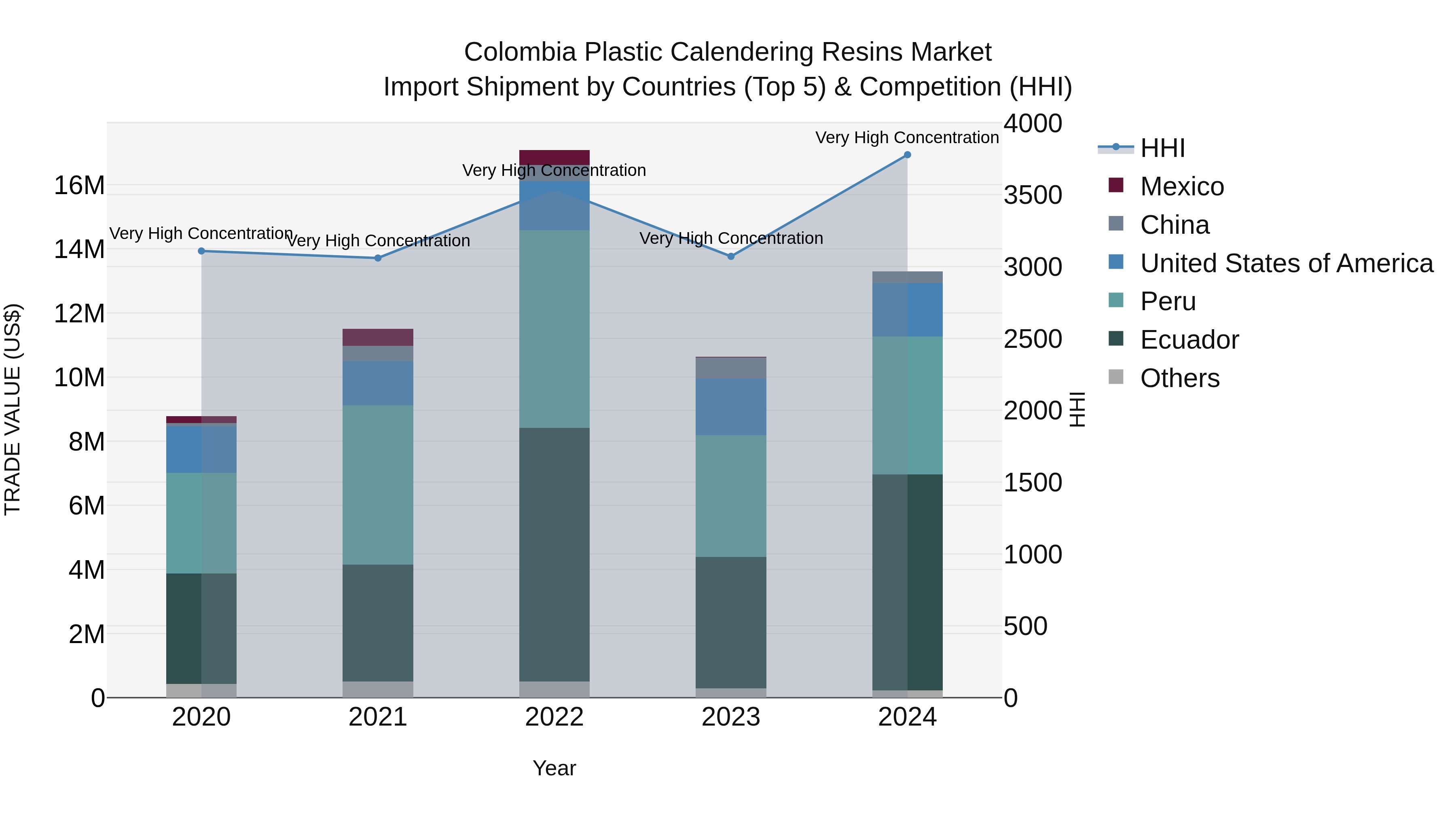 Colombia Plastic Calendering Resins Market: Top 5 Importing Countries and Market Competition (HHI) Analysis