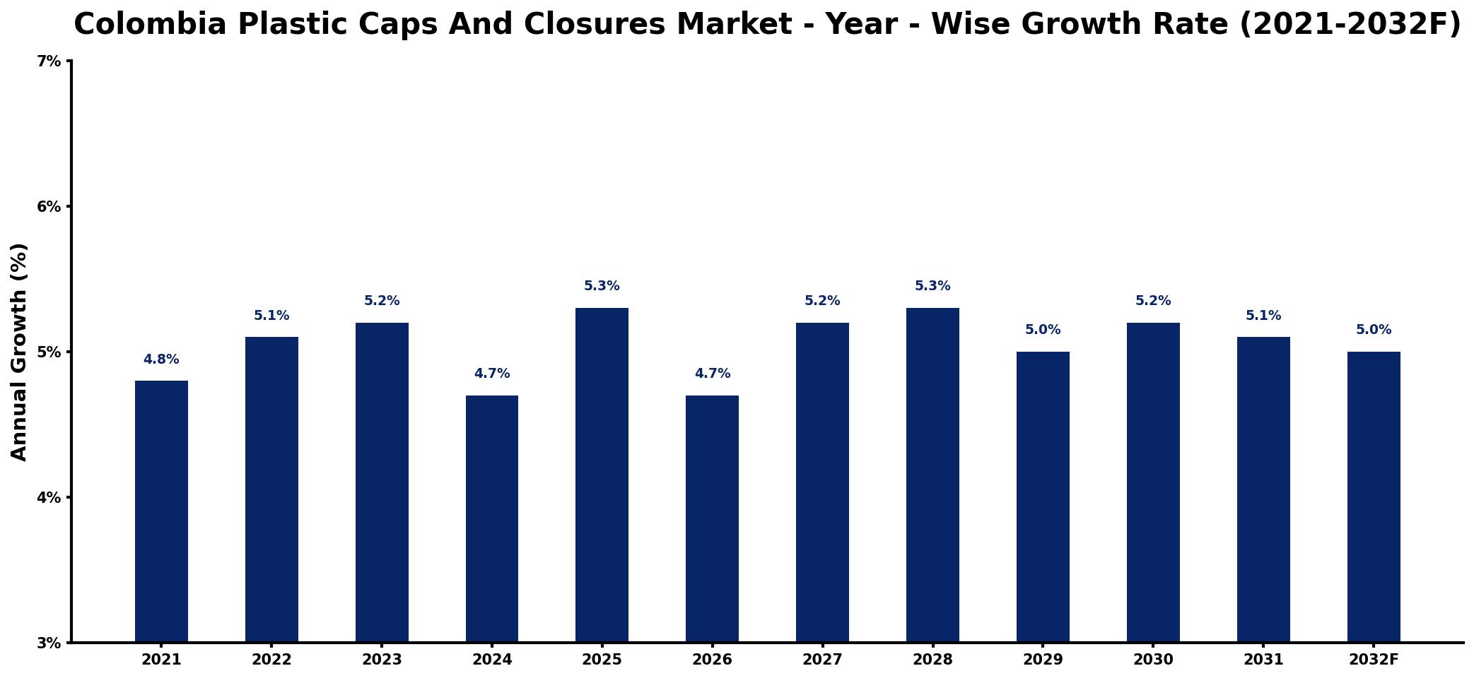 Colombia Plastic Caps And Closures Market Year-wise Growth Rate and Key Drivers