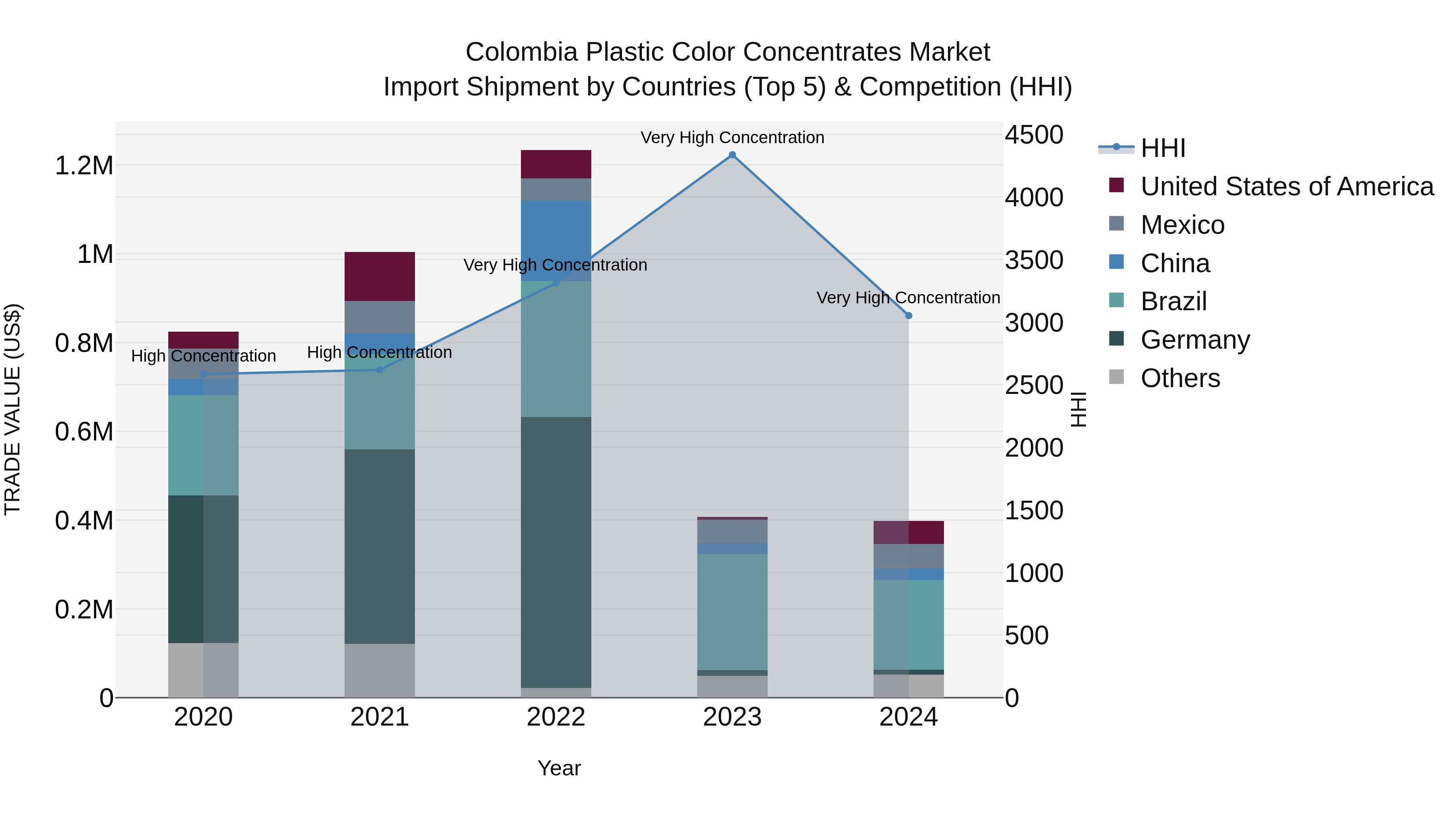 Colombia Plastic Color Concentrates Market: Top 5 Importing Countries and Market Competition (HHI) Analysis