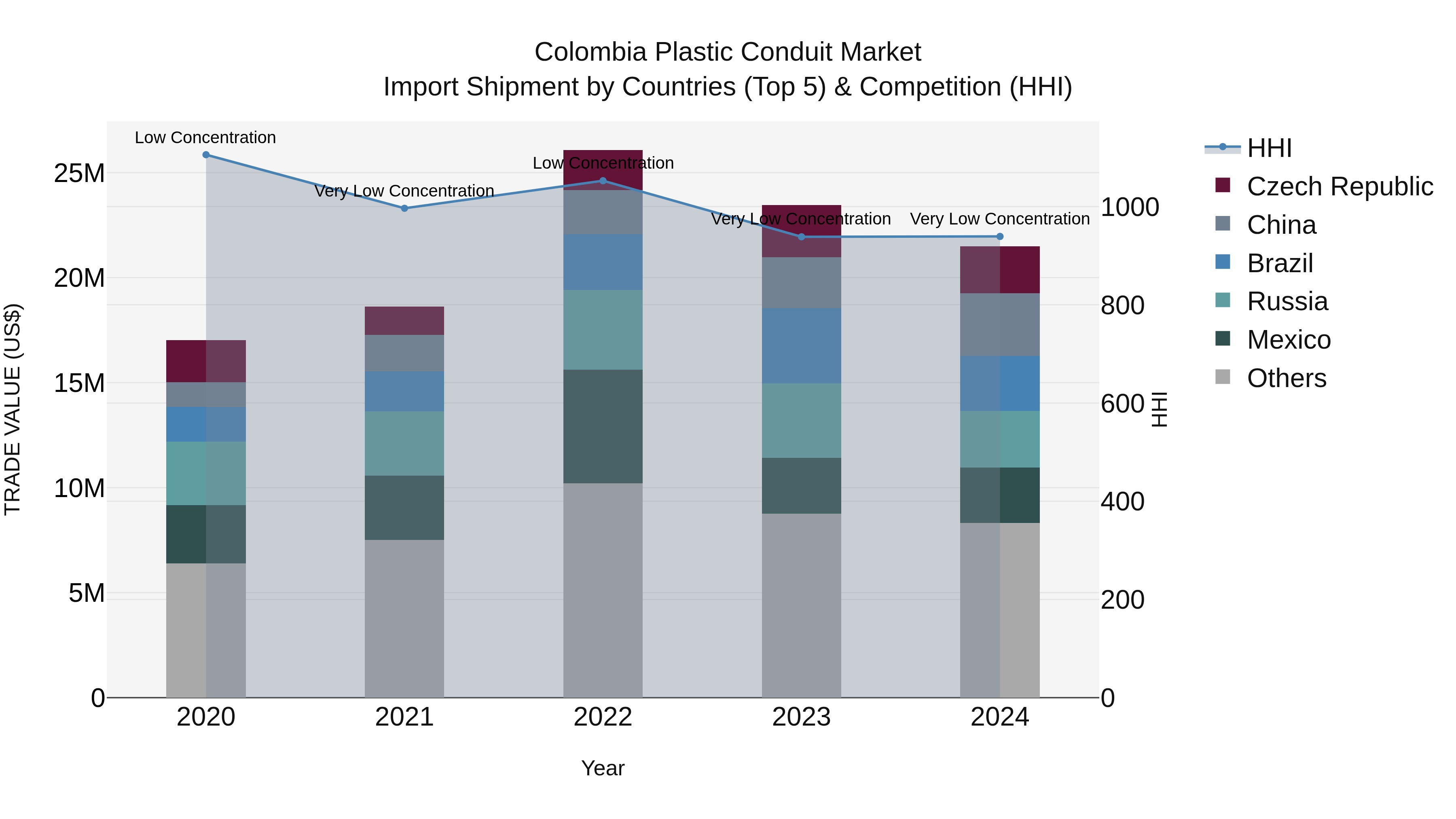 Colombia Plastic Conduit Market: Top 5 Importing Countries and Market Competition (HHI) Analysis