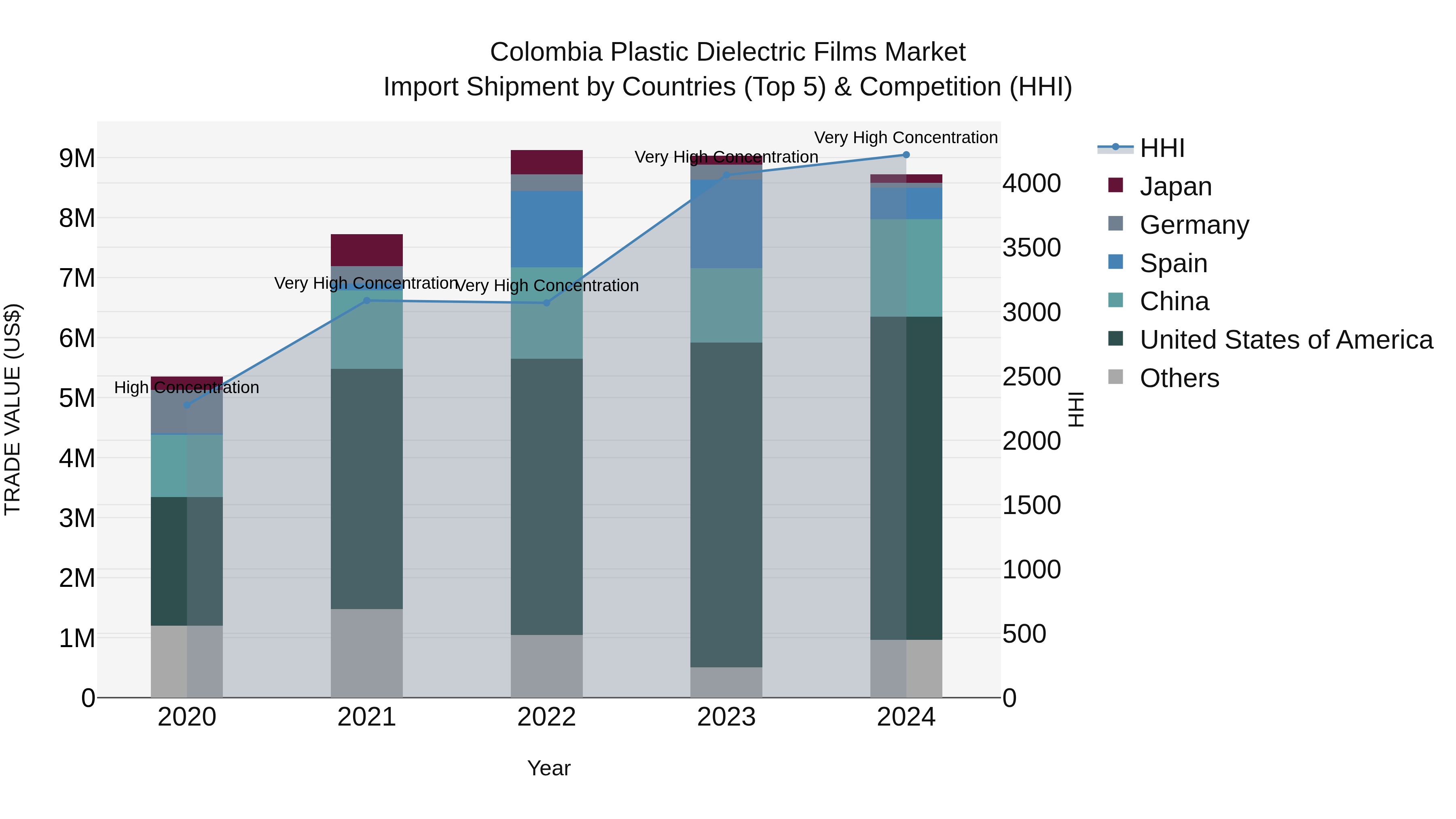 Colombia Plastic Dielectric Films Market: Top 5 Importing Countries and Market Competition (HHI) Analysis