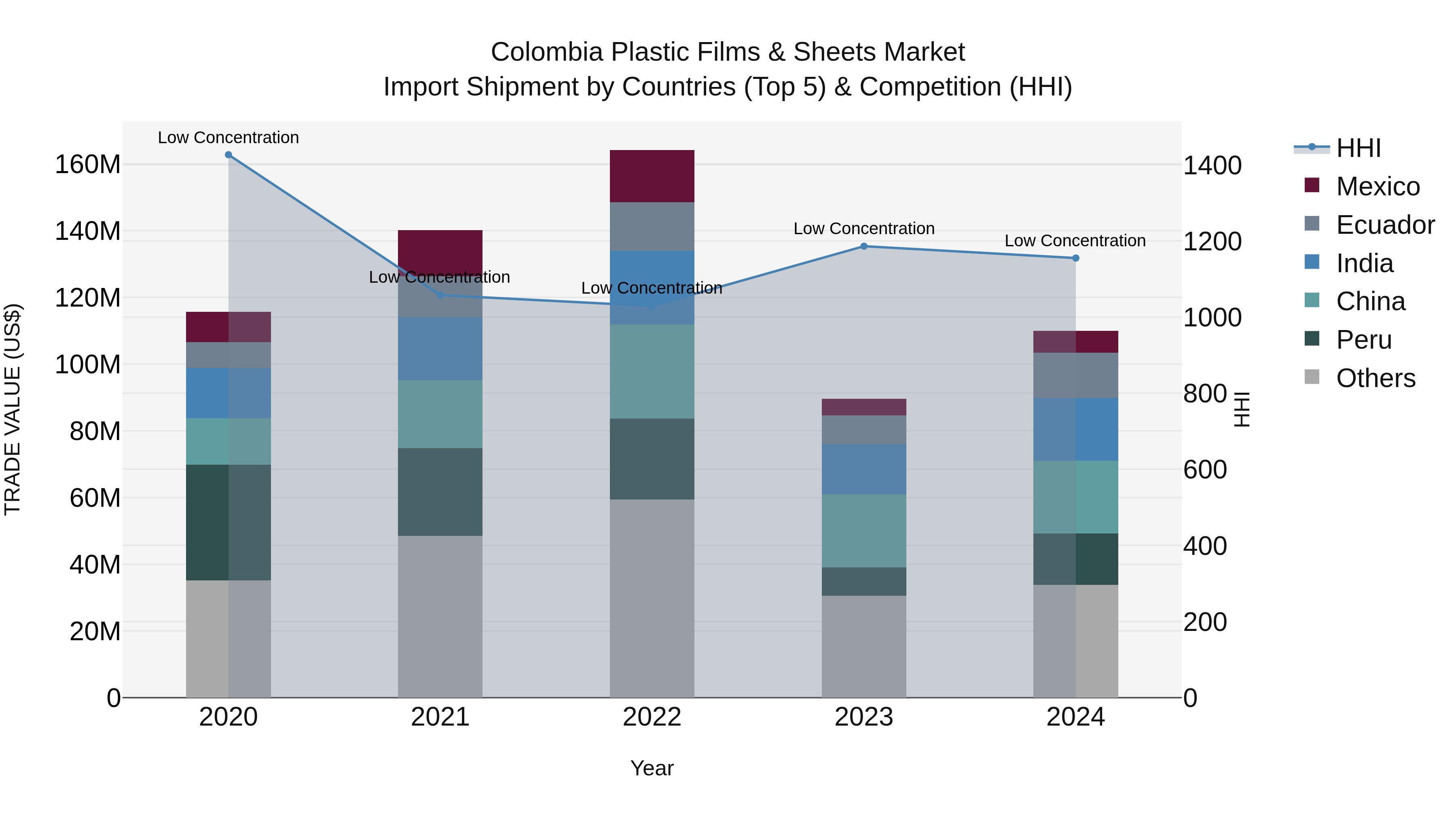 Colombia Plastic Films & Sheets Market: Top 5 Importing Countries and Market Competition (HHI) Analysis