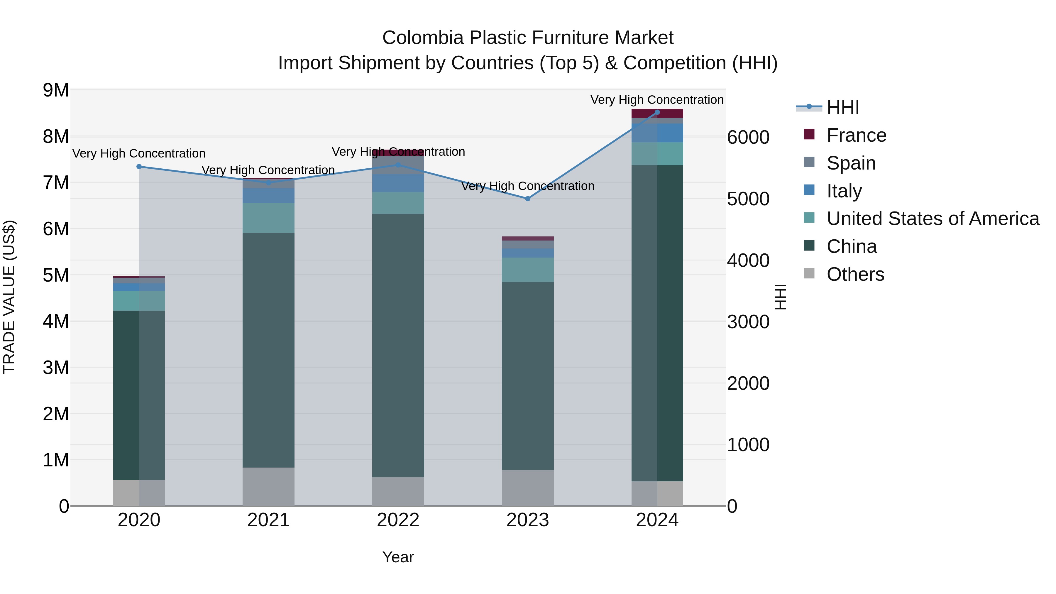 Colombia Plastic Furniture Market: Top 5 Importing Countries and Market Competition (HHI) Analysis