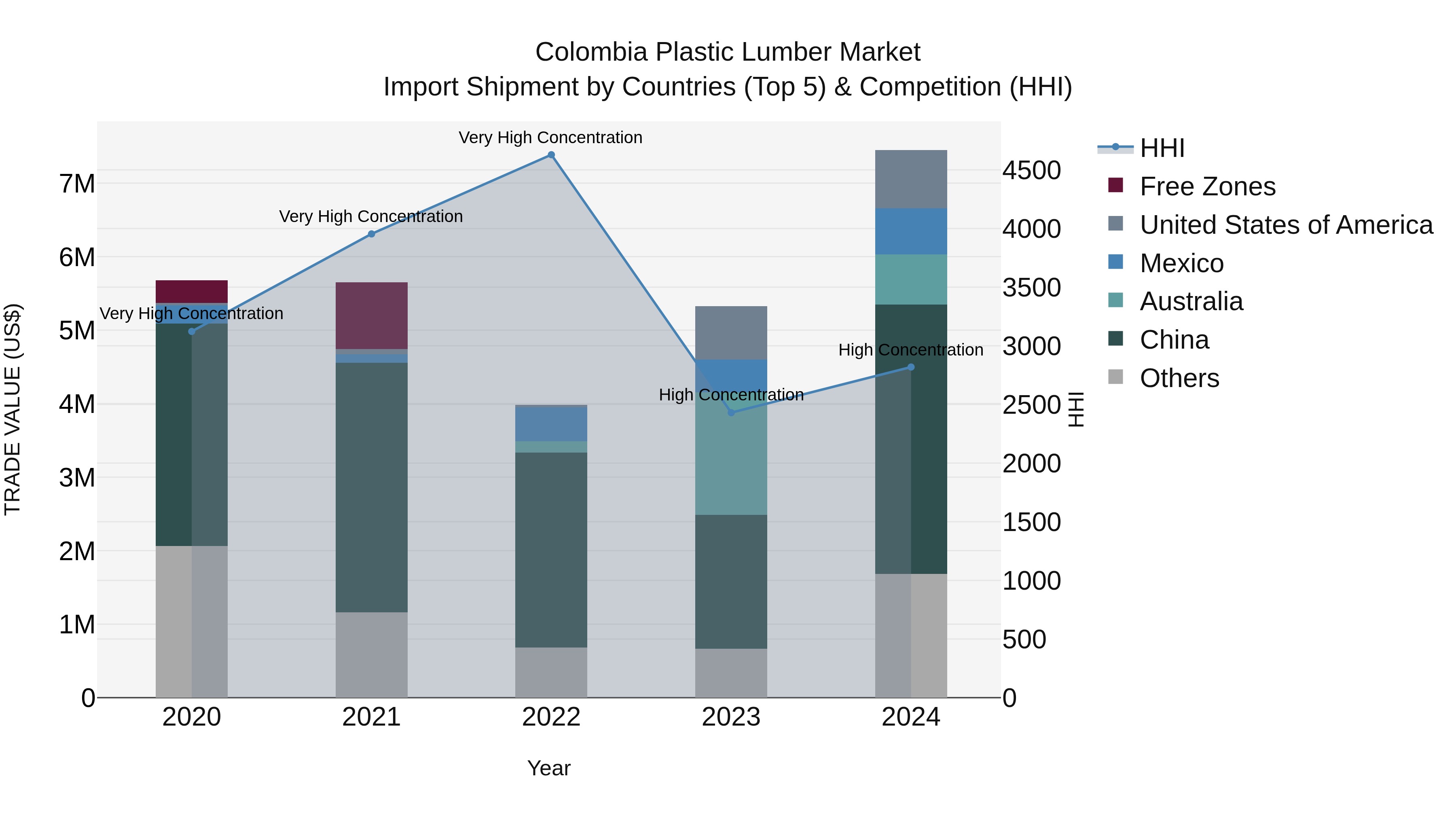 Colombia Plastic Lumber Market: Top 5 Importing Countries and Market Competition (HHI) Analysis