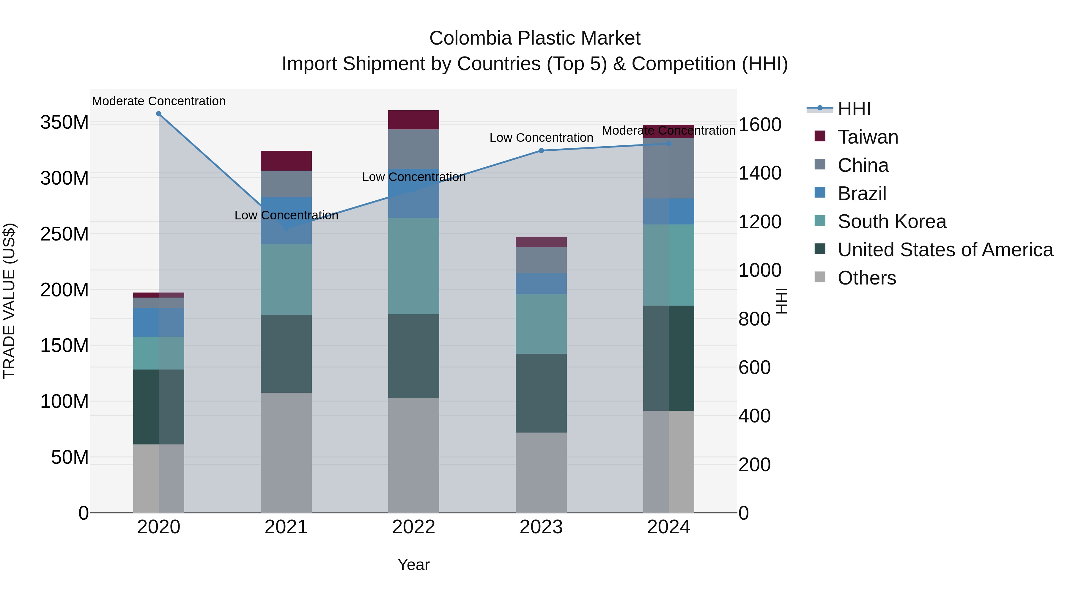 Colombia Plastic Market: Top 5 Importing Countries and Market Competition (HHI) Analysis