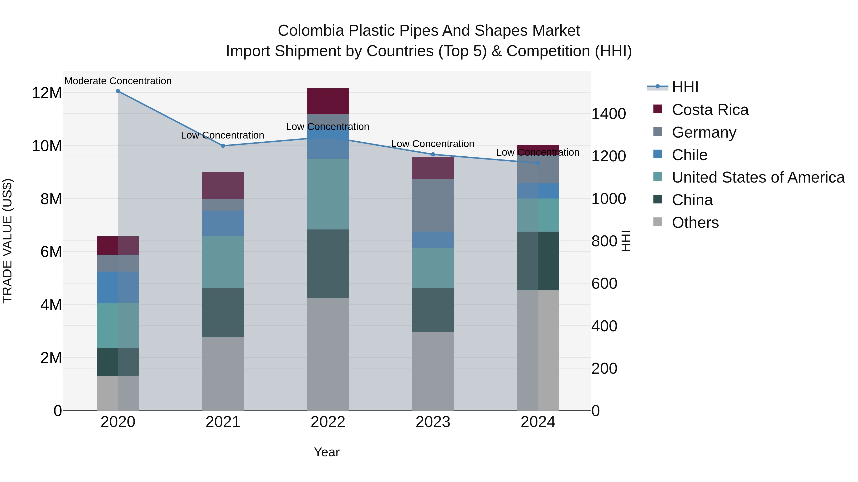 Colombia Plastic Pipes and Shapes Market: Top 5 Importing Countries and Market Competition (HHI) Analysis
