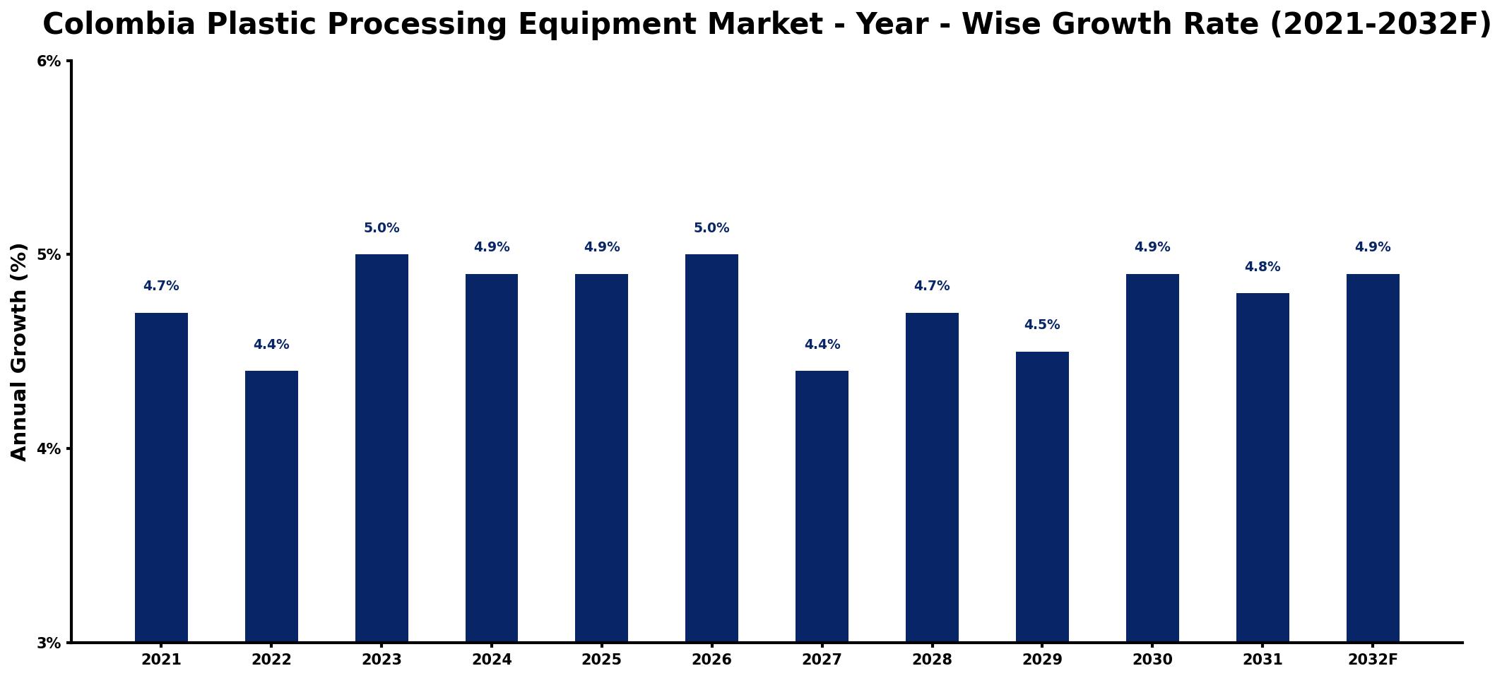Colombia Plastic Processing Equipment Market Year-wise Growth Rate and Key Drivers