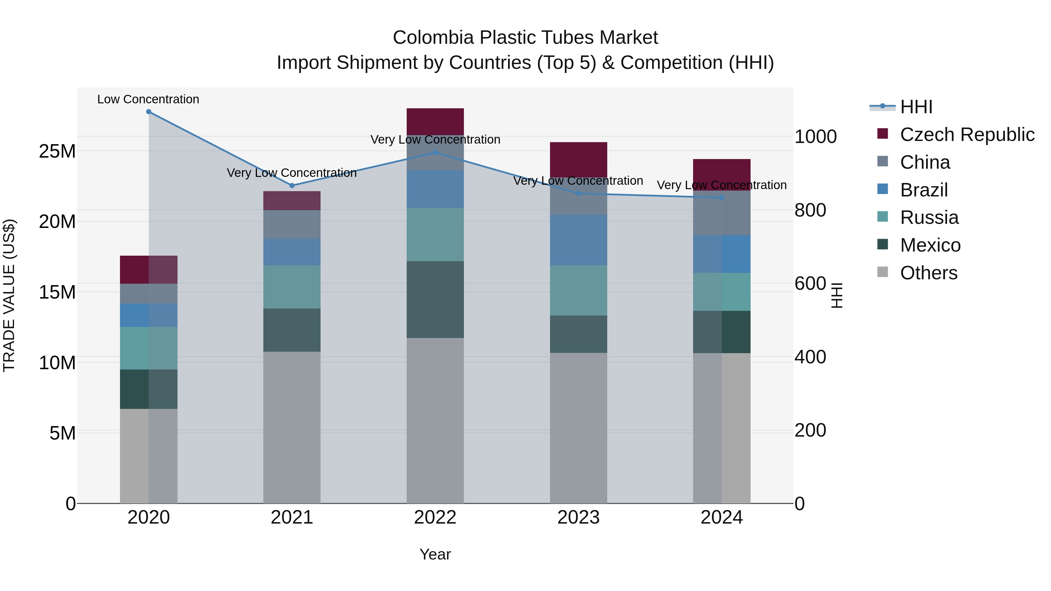 Colombia Plastic Tubes Market: Top 5 Importing Countries and Market Competition (HHI) Analysis