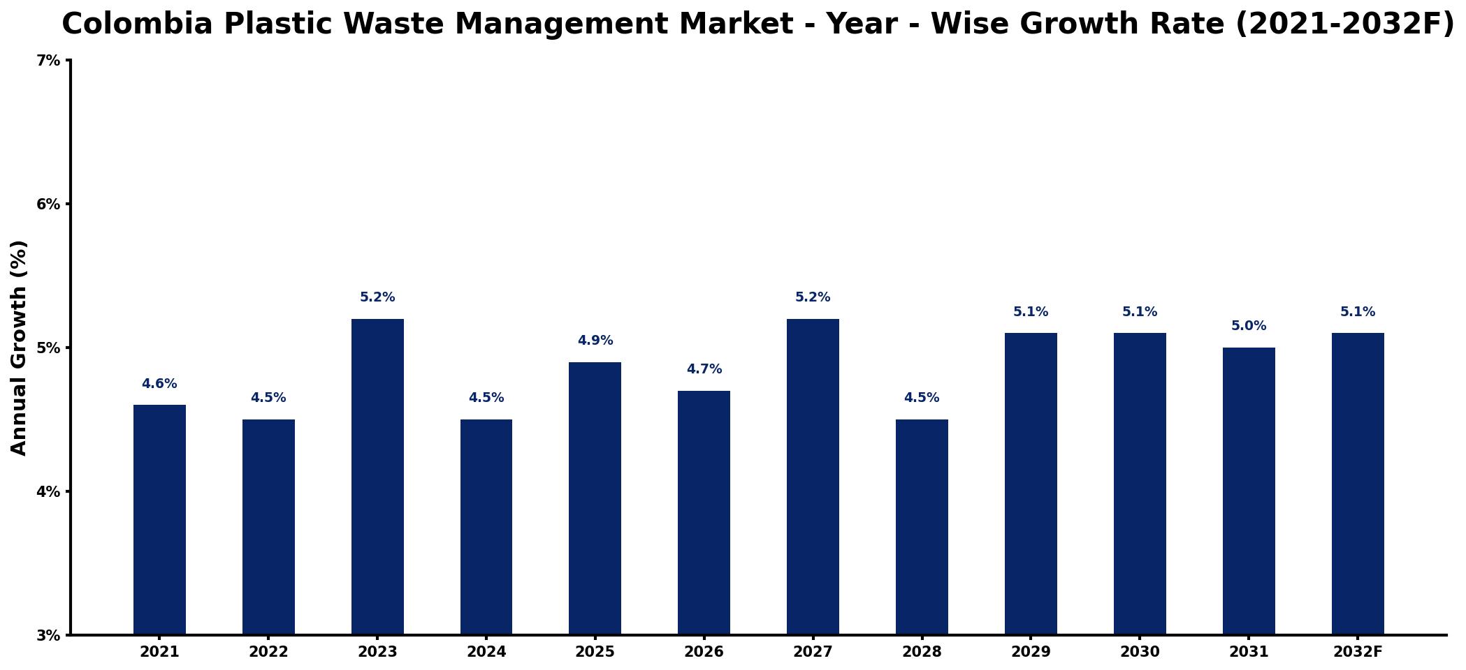 Colombia Plastic Waste Management Market Year-wise Growth Rate and Key Drivers