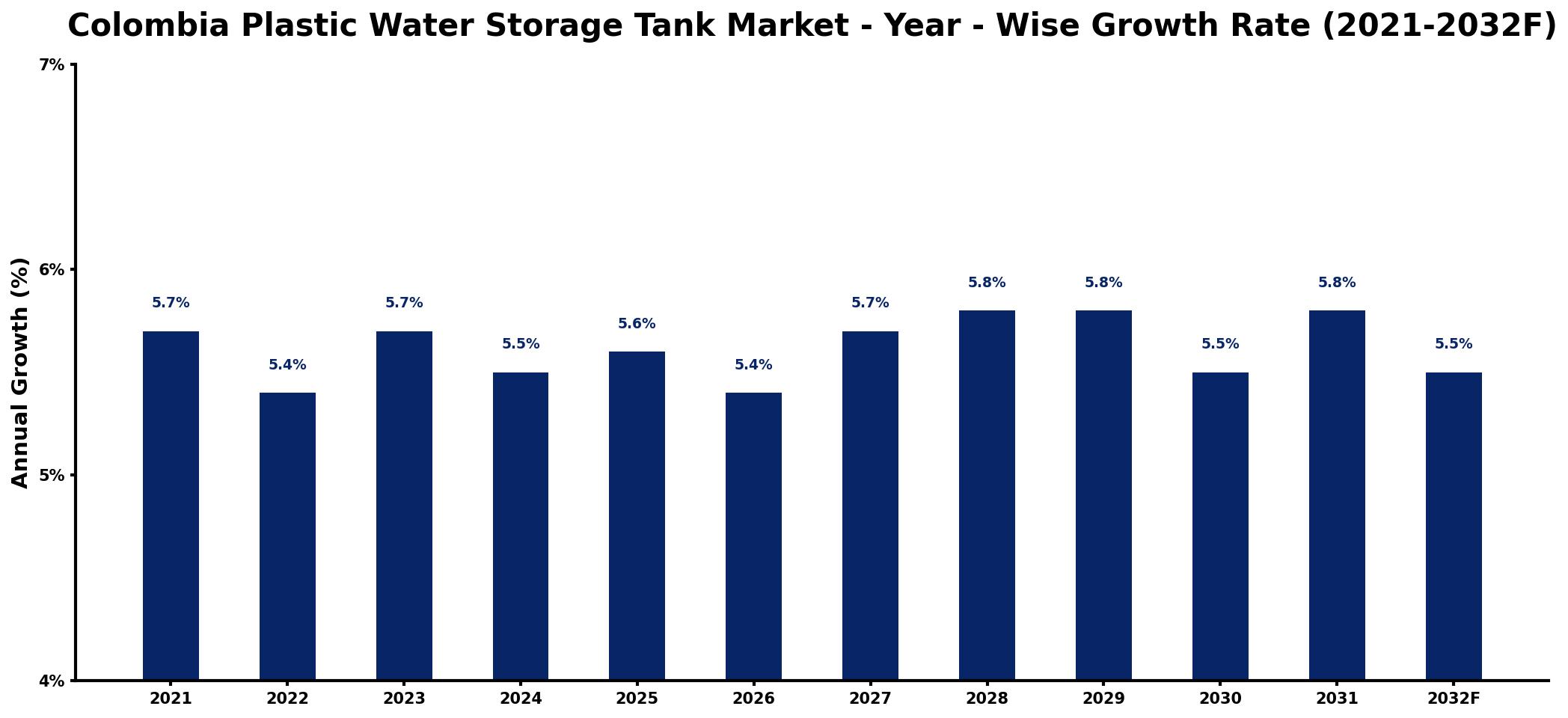 Colombia Plastic Water Storage Tank Market Year-wise Growth Rate and Key Drivers