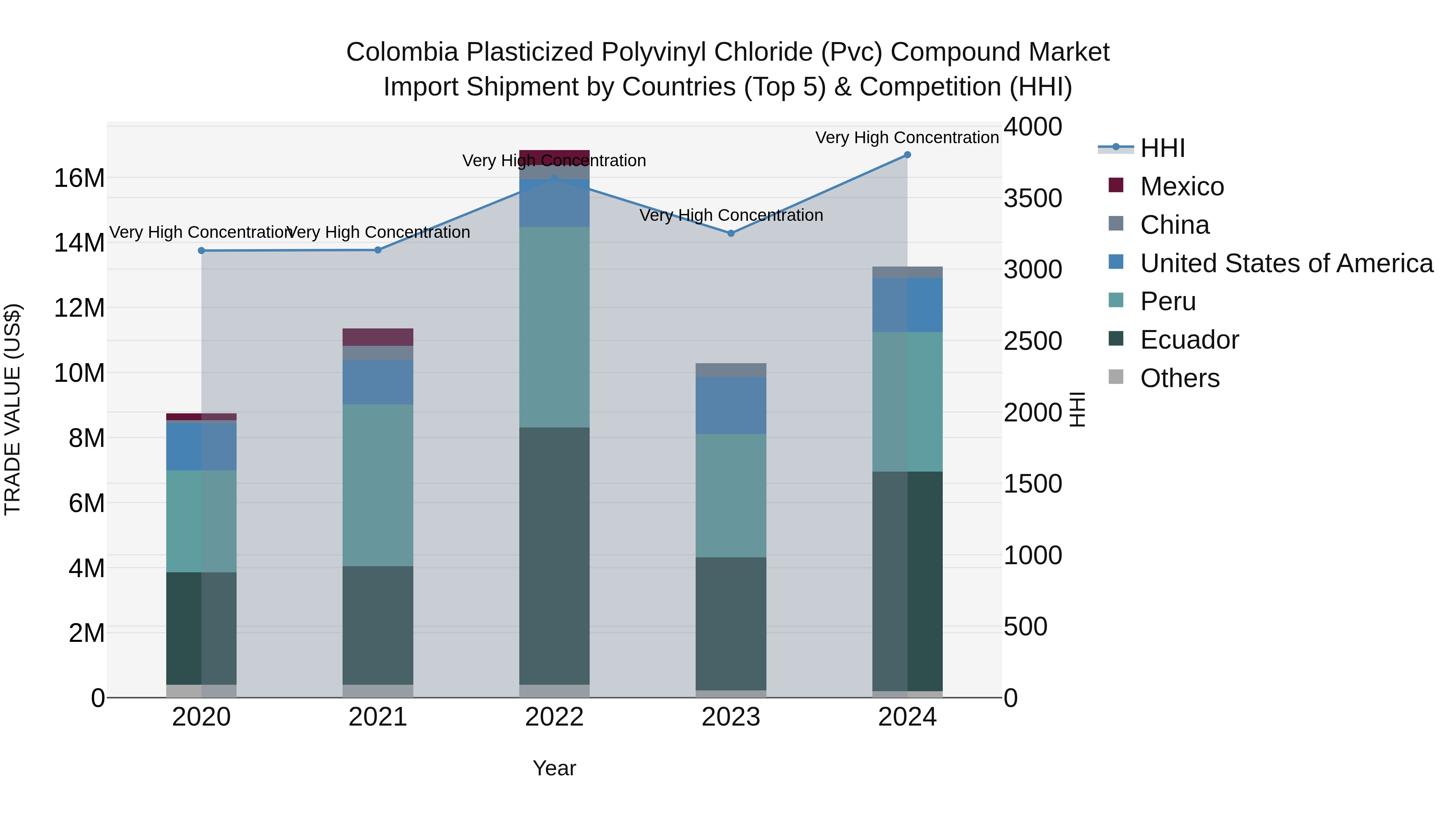 Colombia Plasticized Polyvinyl Chloride (Pvc) Compound Market: Top 5 Importing Countries and Market Competition (HHI) Analysis
