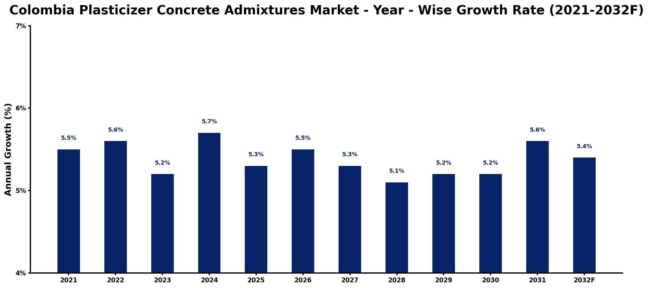 Colombia Plasticizer Concrete Admixtures Market Year-wise Growth Rate and Key Drivers