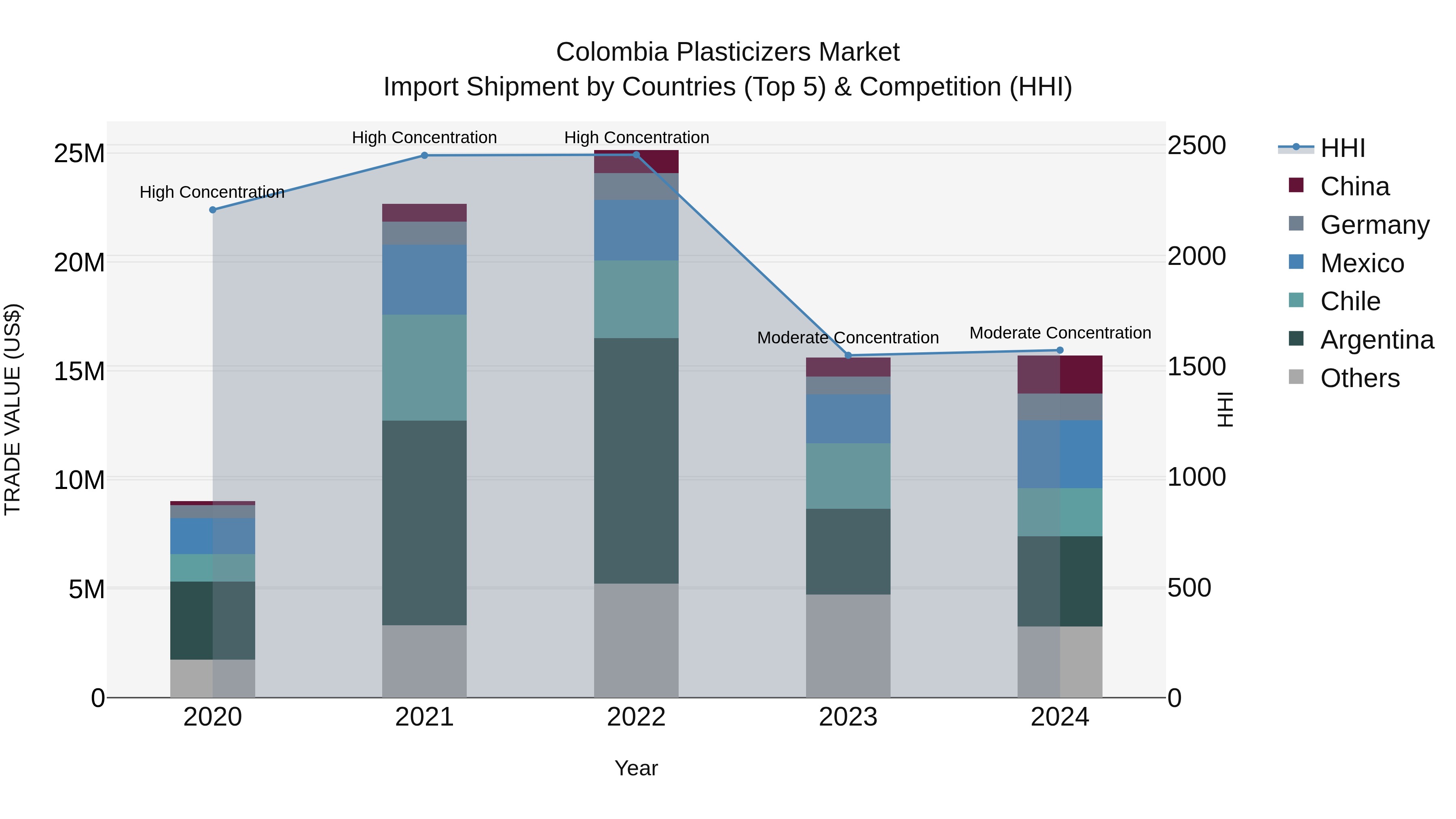 Colombia Plasticizers Market: Top 5 Importing Countries and Market Competition (HHI) Analysis