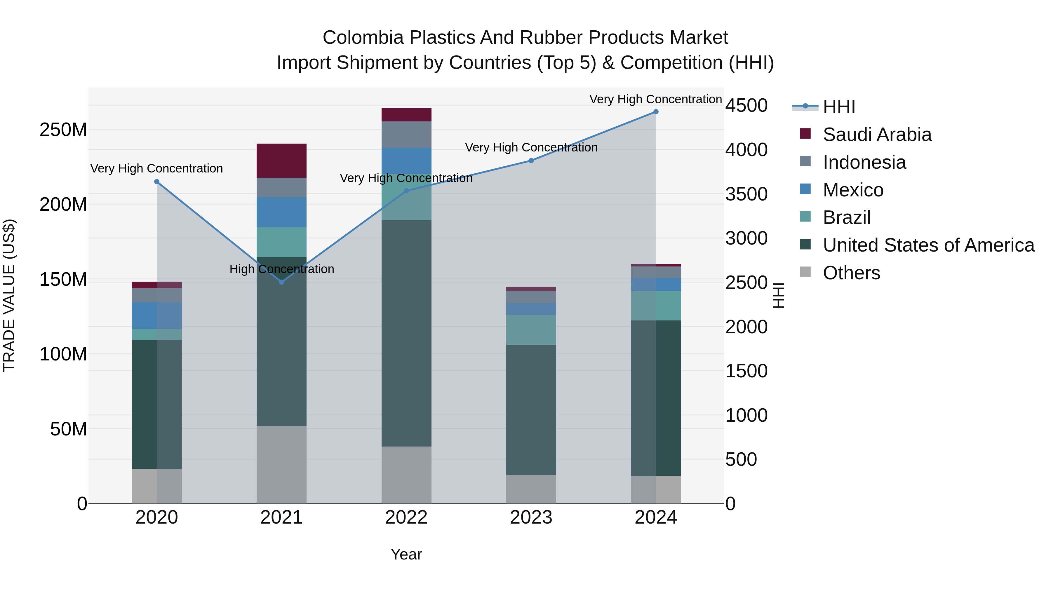 Colombia Plastics and Rubber Products Market: Top 5 Importing Countries and Market Competition (HHI) Analysis