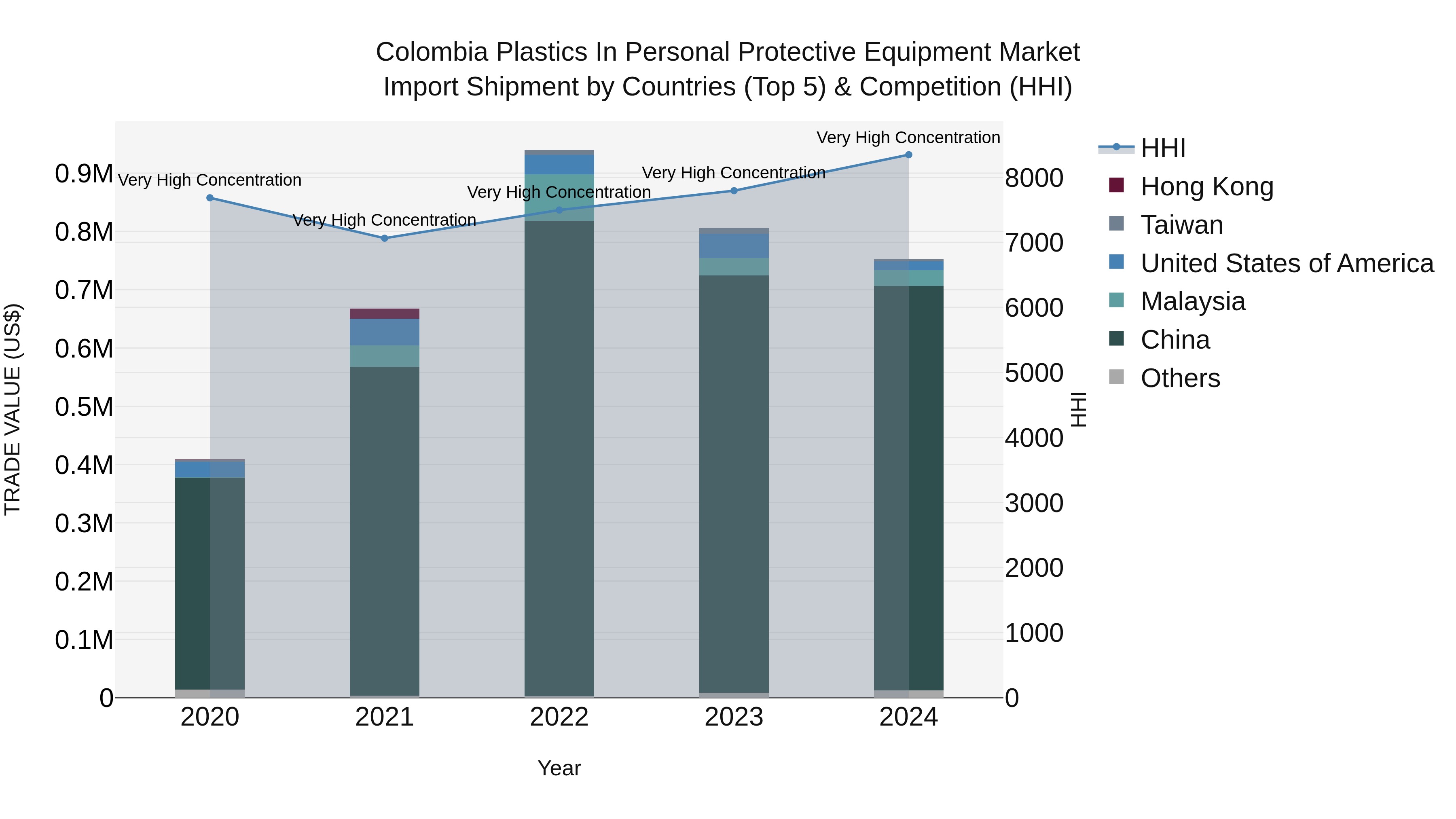 Colombia Plastics in Personal Protective Equipment Market: Top 5 Importing Countries and Market Competition (HHI) Analysis