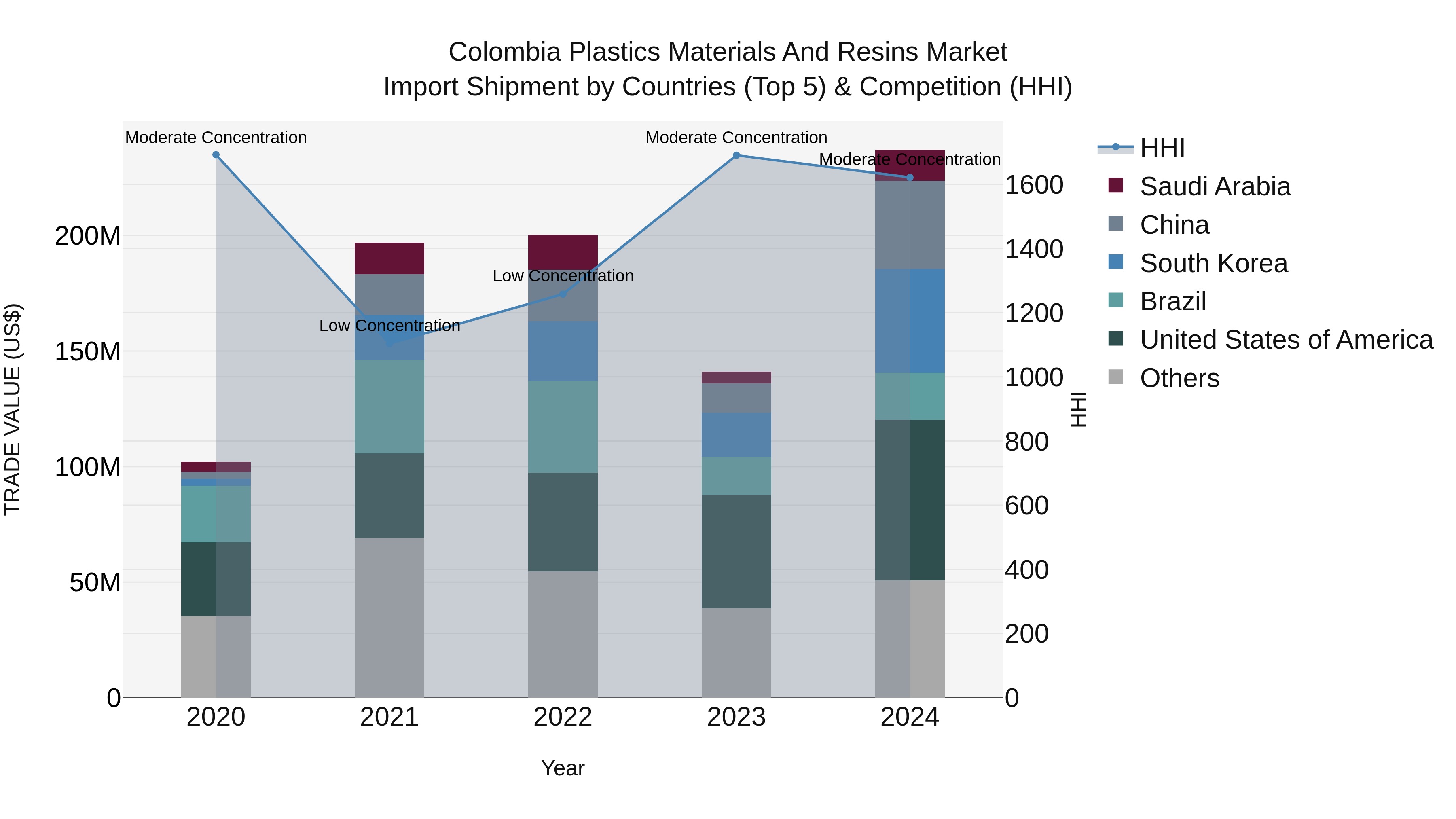 Colombia Plastics Materials and Resins Market: Top 5 Importing Countries and Market Competition (HHI) Analysis