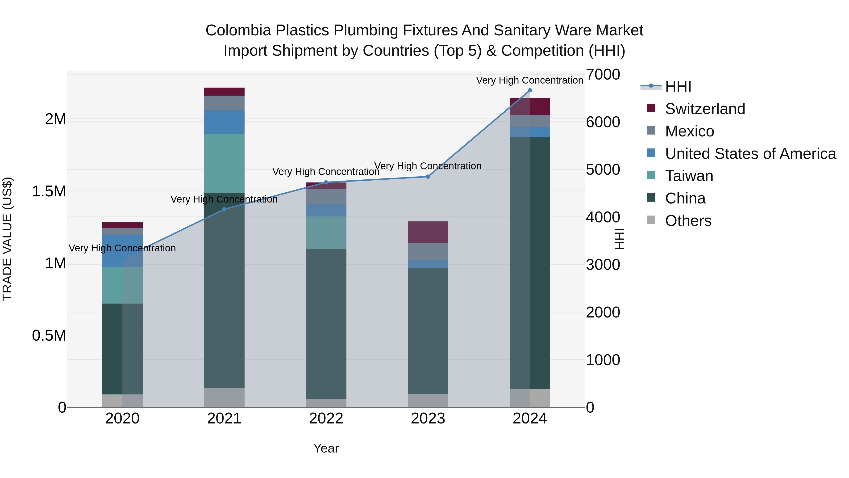 Colombia Plastics Plumbing Fixtures and Sanitary Ware Market: Top 5 Importing Countries and Market Competition (HHI) Analysis