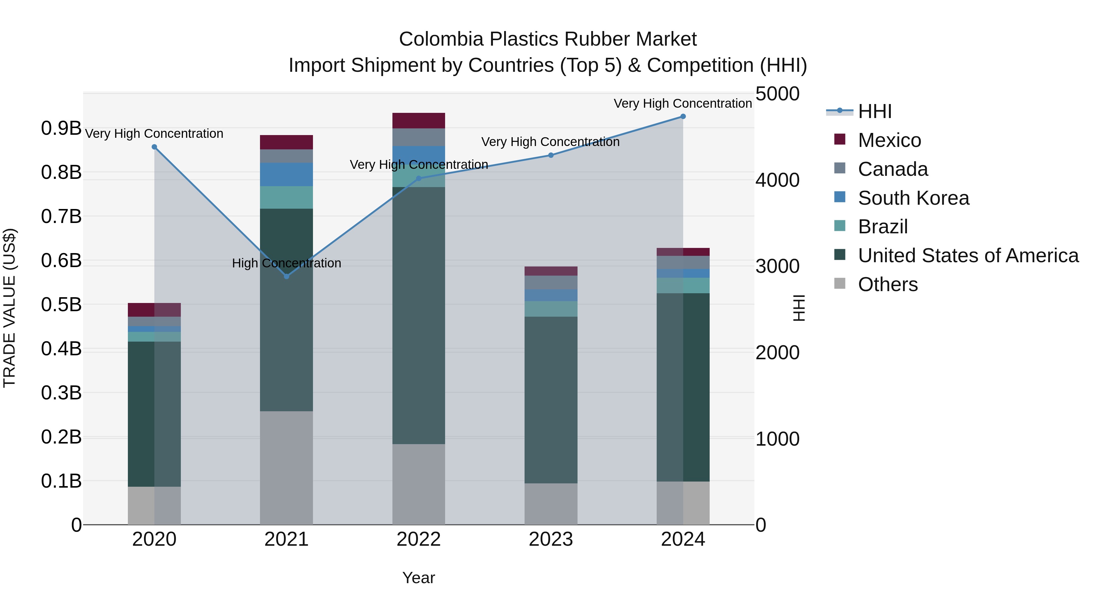 Colombia Plastics Rubber Market: Top 5 Importing Countries and Market Competition (HHI) Analysis