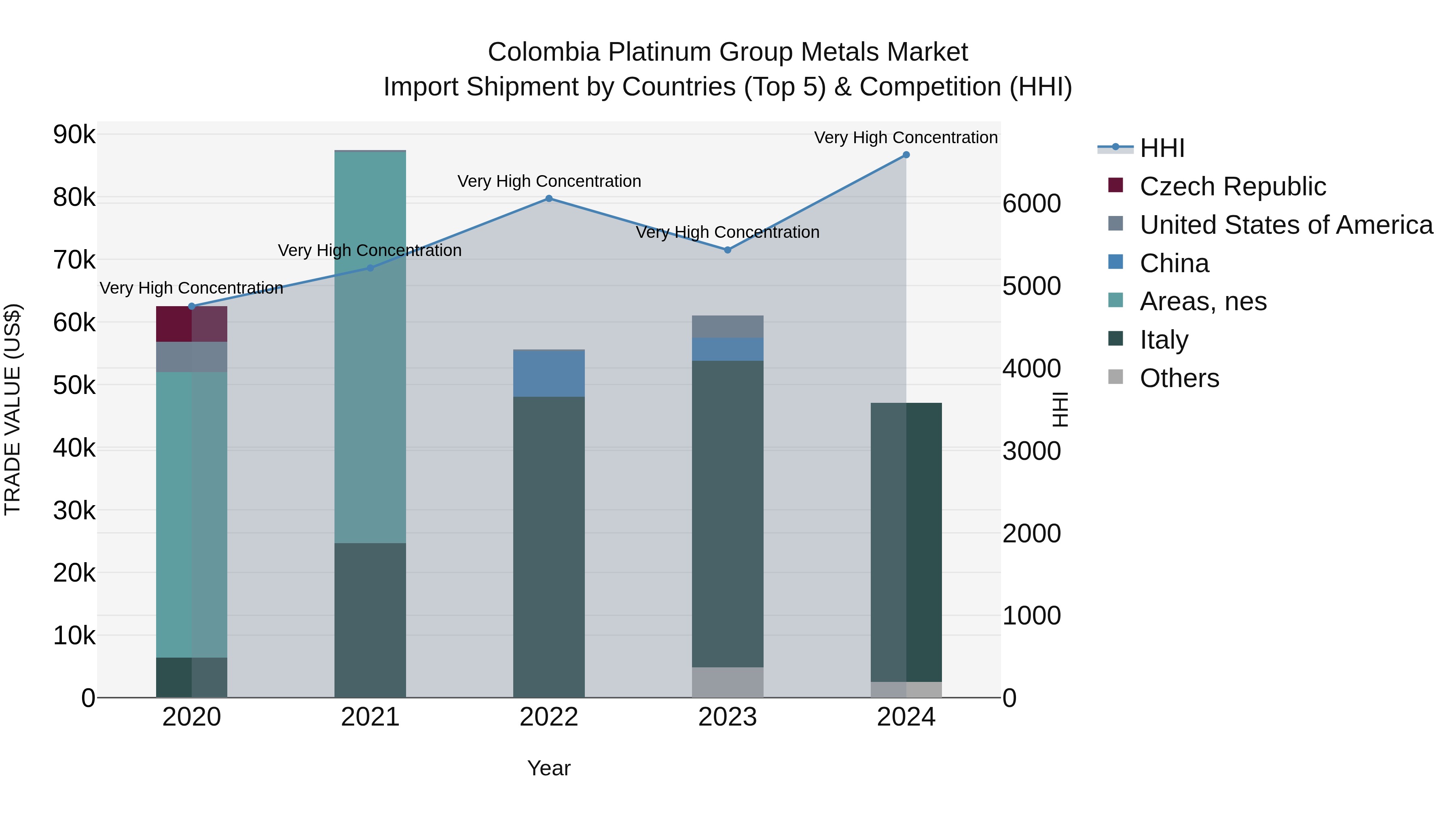 Colombia Platinum Group Metals Market: Top 5 Importing Countries and Market Competition (HHI) Analysis