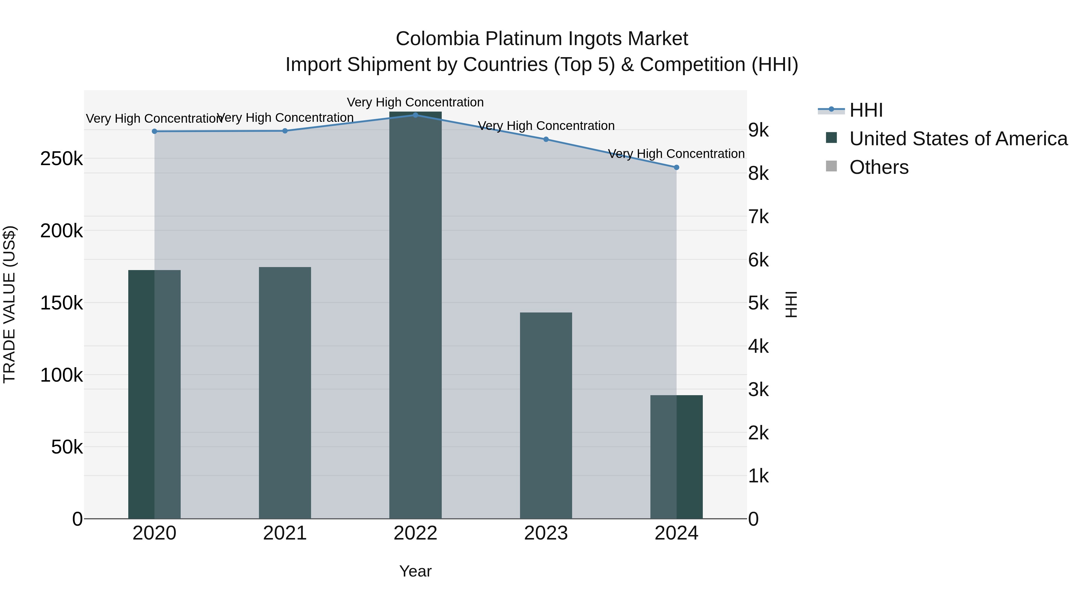 Colombia Platinum Ingots Market: Top 5 Importing Countries and Market Competition (HHI) Analysis