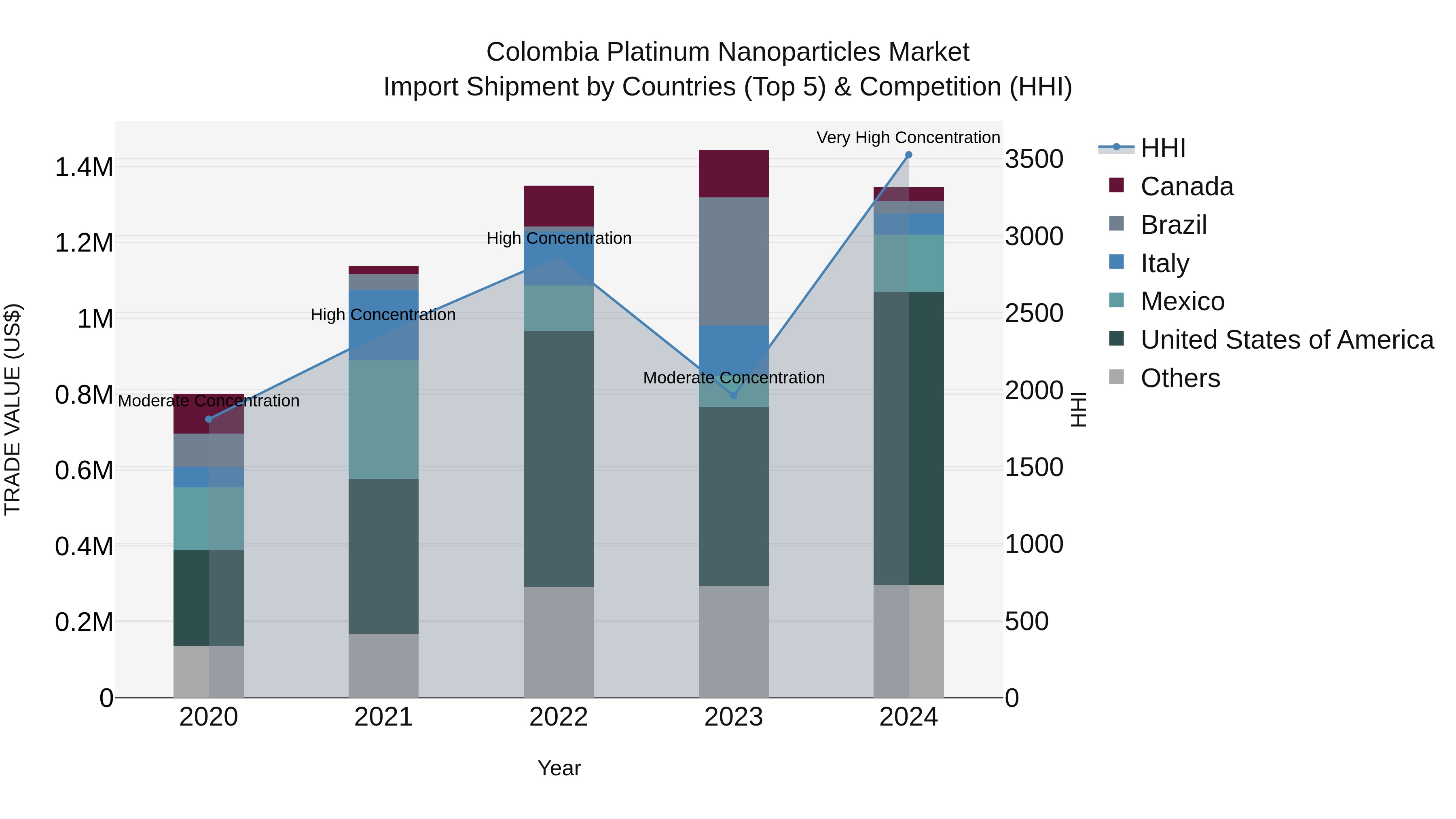 Colombia Platinum Nanoparticles Market: Top 5 Importing Countries and Market Competition (HHI) Analysis