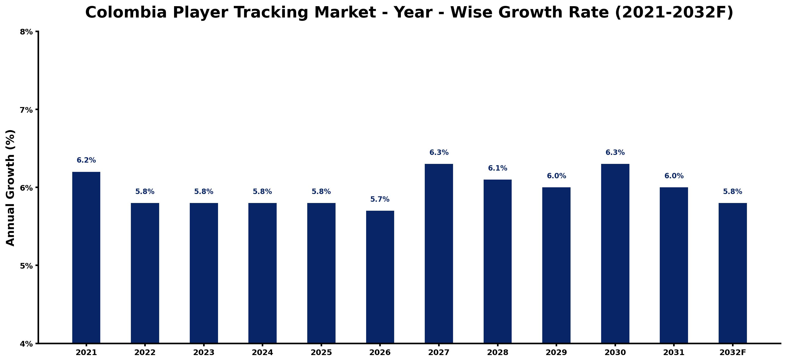 Colombia Player Tracking Market Year-wise Growth Rate and Key Drivers