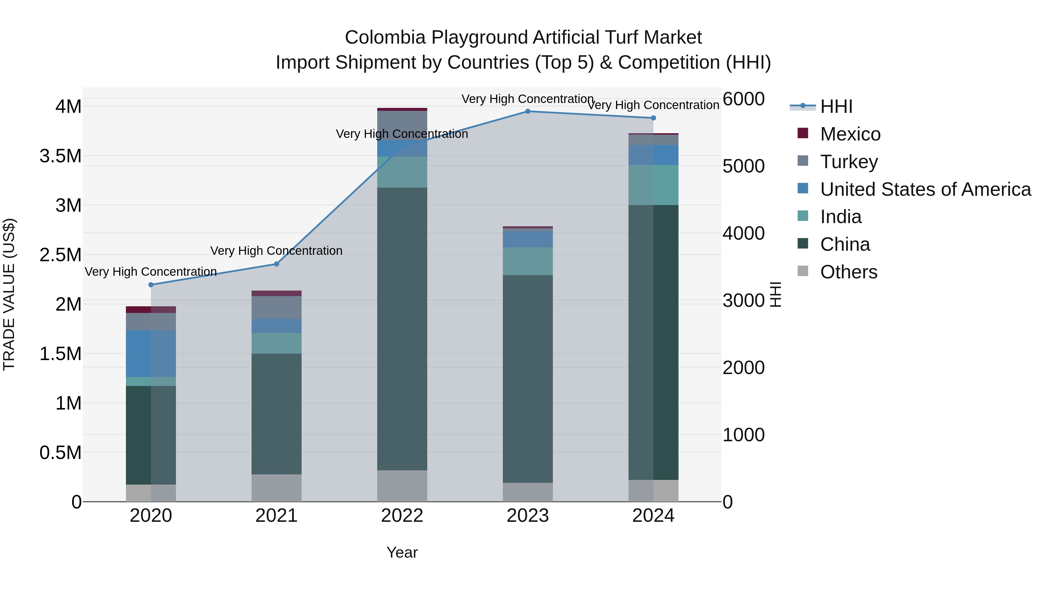 Colombia Playground Artificial Turf Market: Top 5 Importing Countries and Market Competition (HHI) Analysis