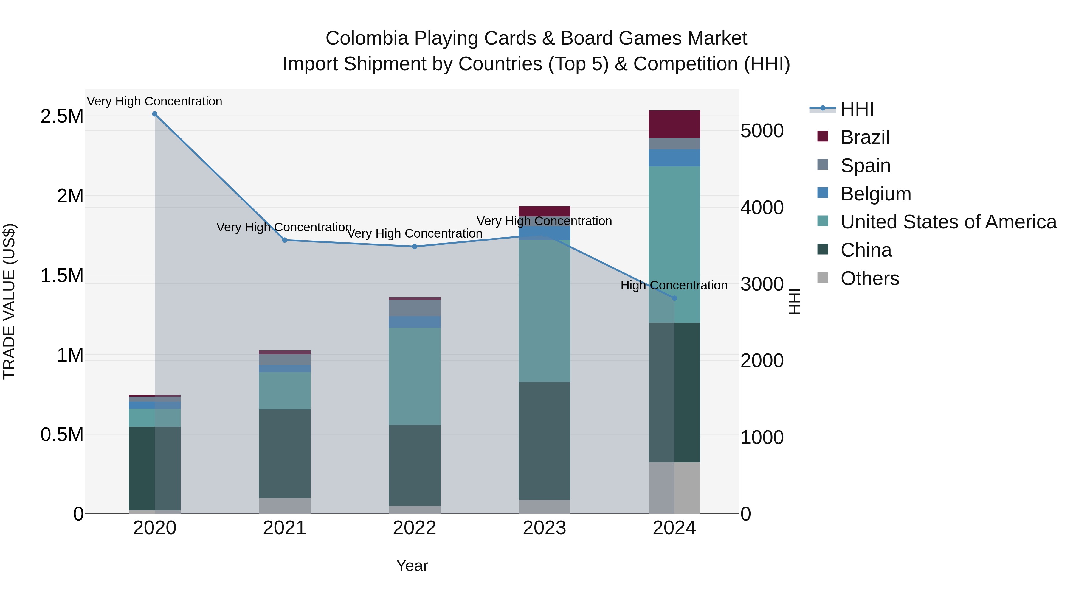 Colombia Playing Cards & Board Games Market: Top 5 Importing Countries and Market Competition (HHI) Analysis