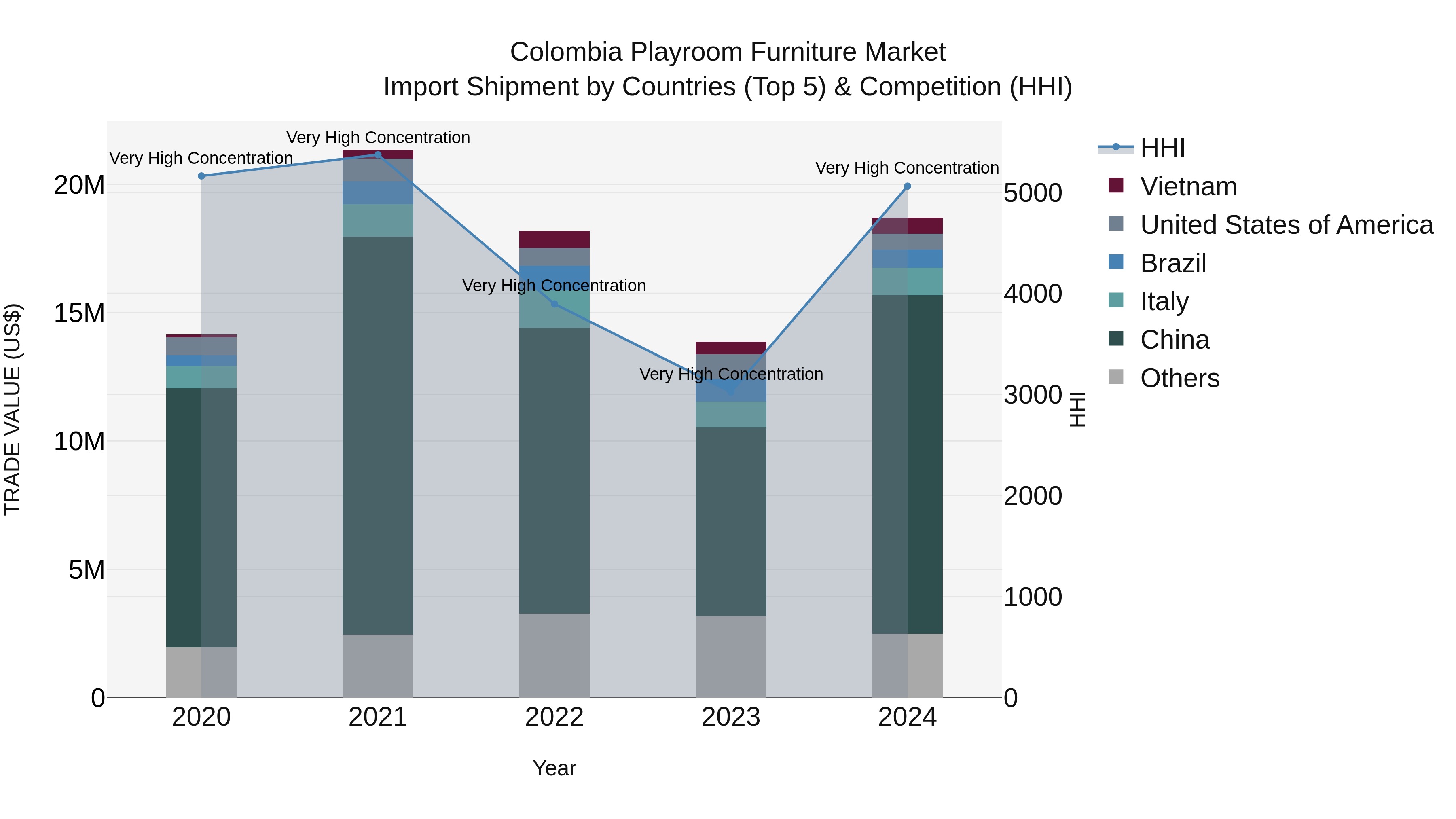 Colombia Playroom Furniture Market: Top 5 Importing Countries and Market Competition (HHI) Analysis
