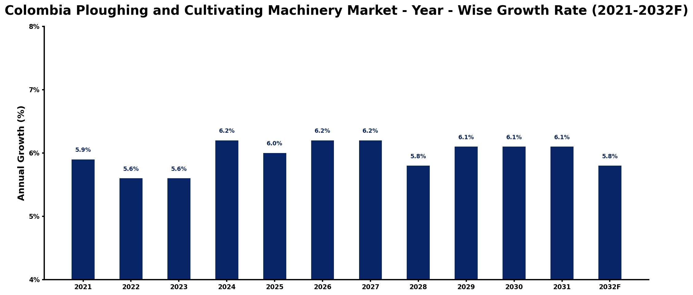 Colombia Ploughing and Cultivating Machinery Market Year-wise Growth Rate and Key Drivers