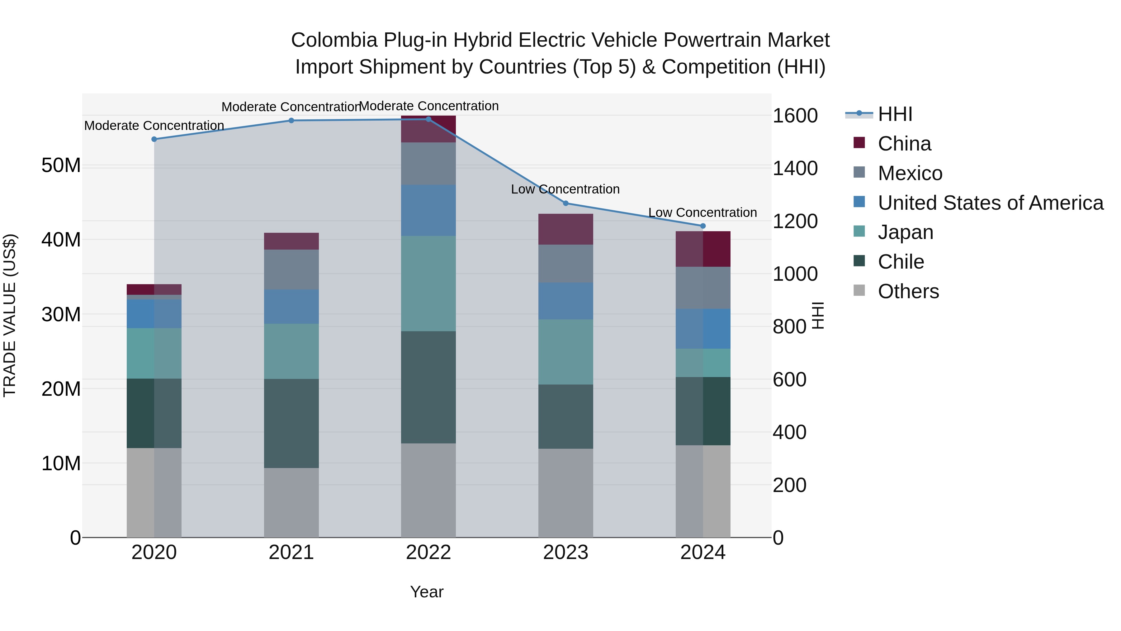 Colombia Plug-in Hybrid Electric Vehicle Powertrain Market: Top 5 Importing Countries and Market Competition (HHI) Analysis