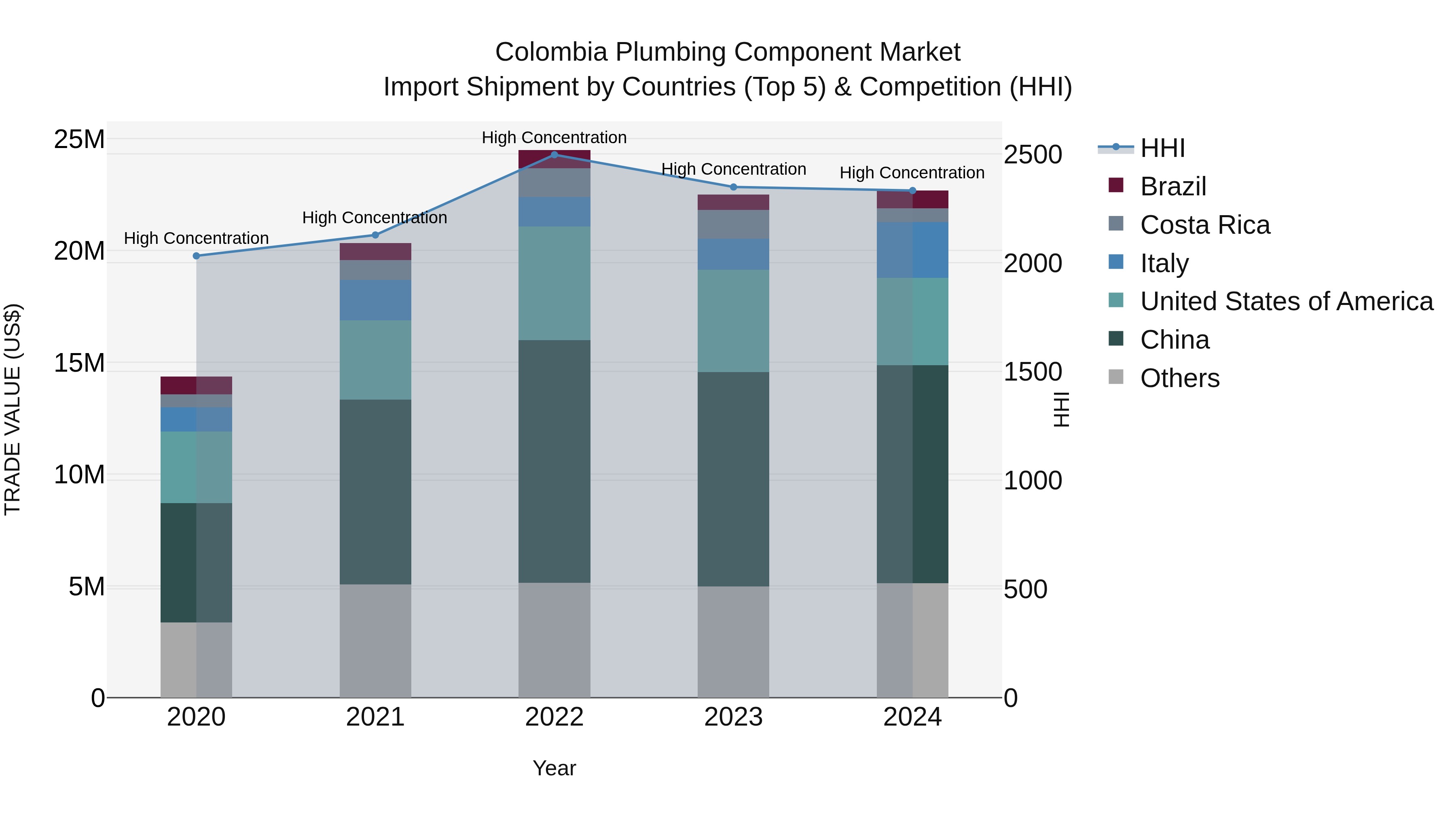 Colombia Plumbing Component Market: Top 5 Importing Countries and Market Competition (HHI) Analysis