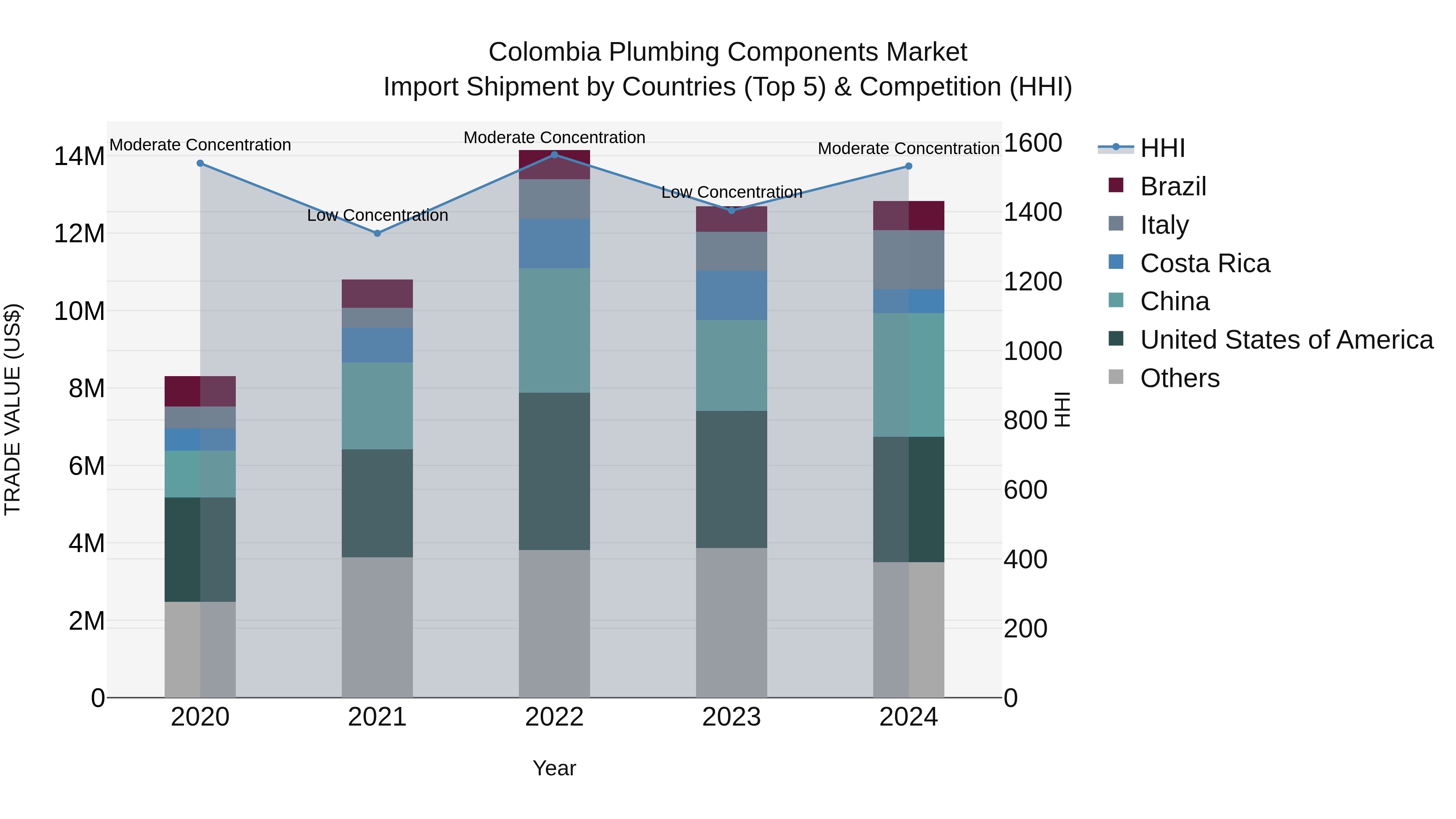 Colombia Plumbing Components Market: Top 5 Importing Countries and Market Competition (HHI) Analysis