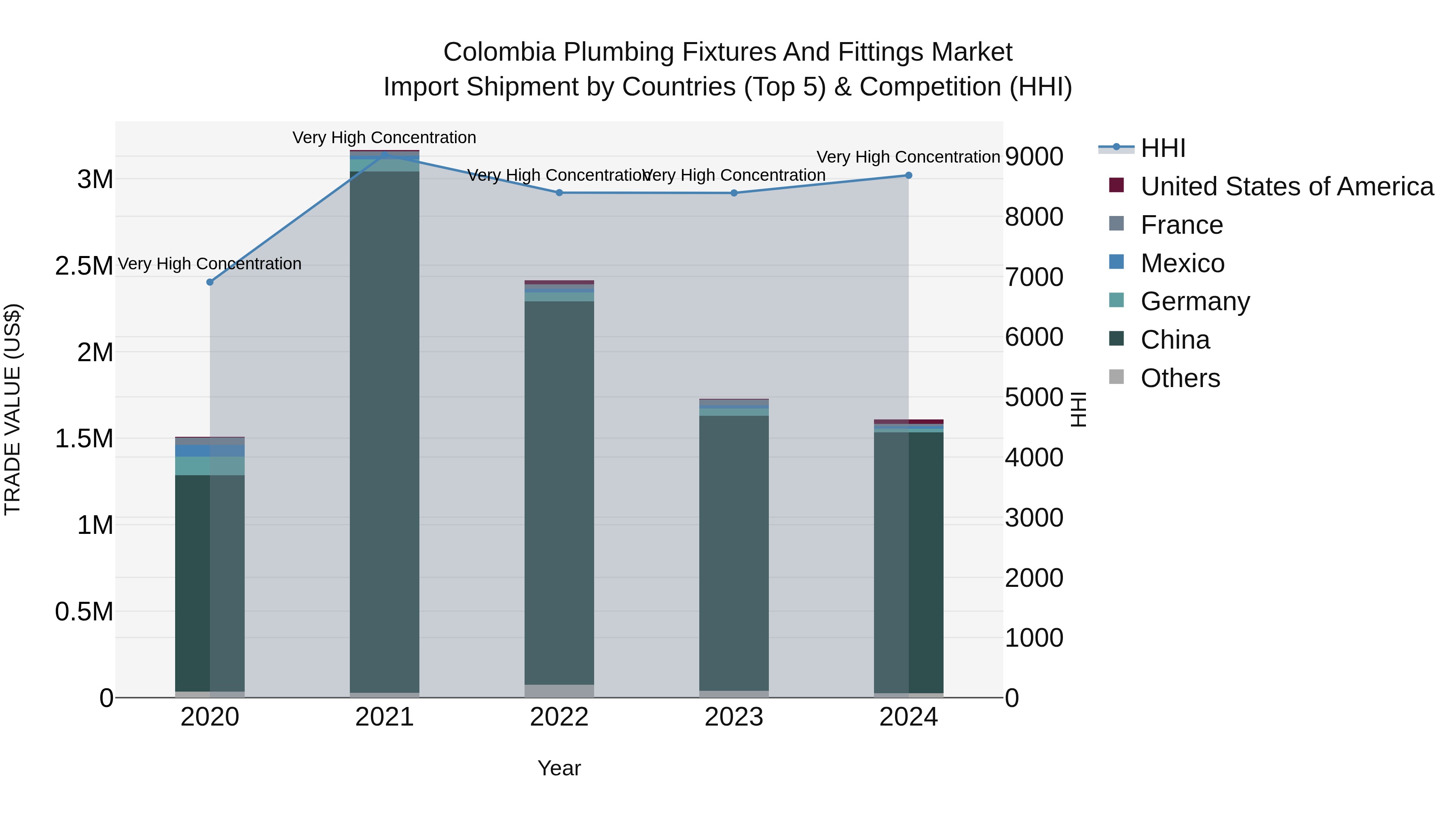 Colombia Plumbing Fixtures and Fittings Market: Top 5 Importing Countries and Market Competition (HHI) Analysis