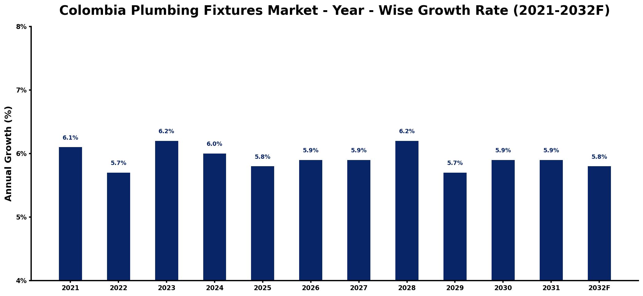 Colombia Plumbing Fixtures Market Year-wise Growth Rate and Key Drivers
