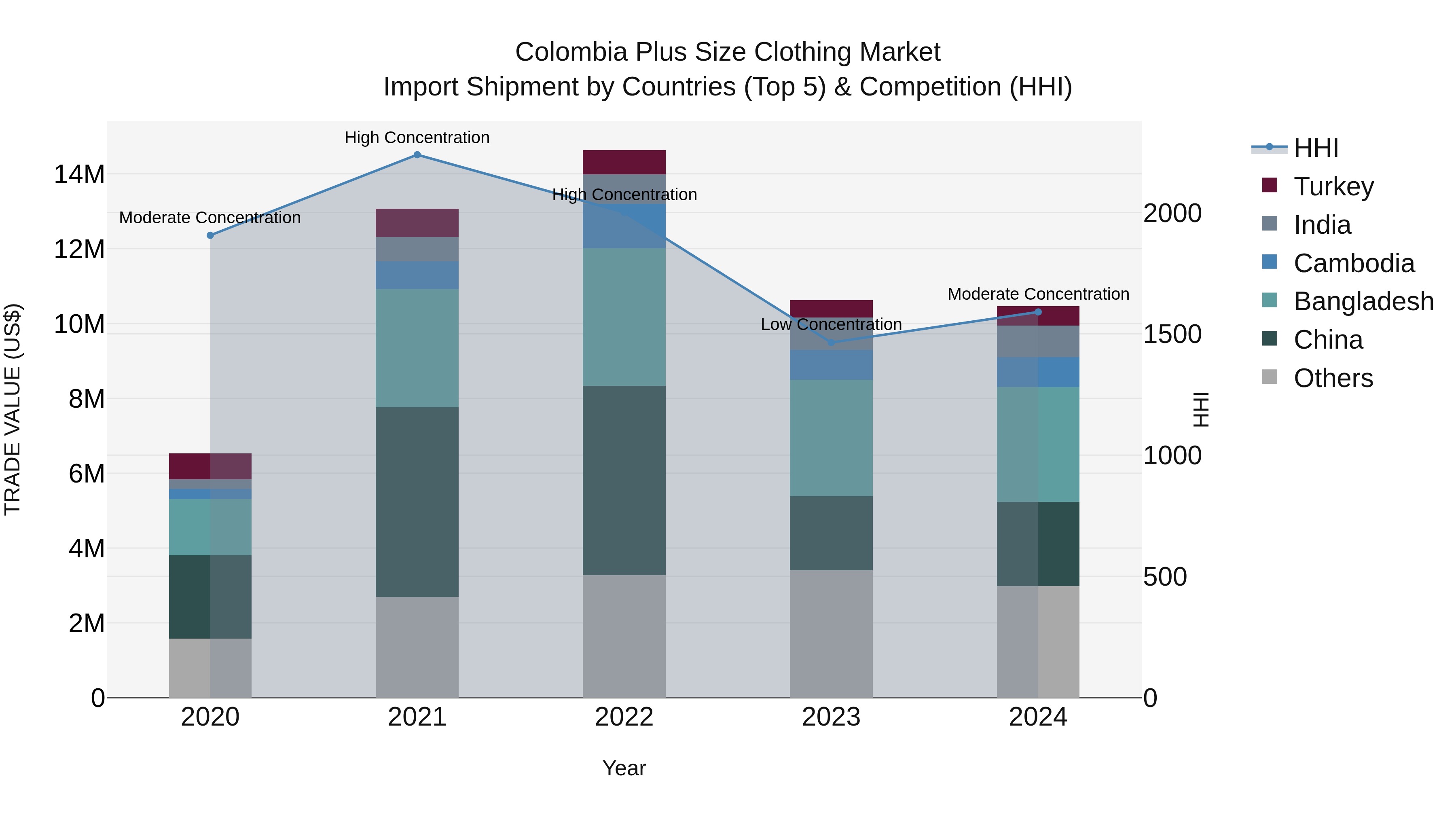 Colombia Plus Size Clothing Market: Top 5 Importing Countries and Market Competition (HHI) Analysis