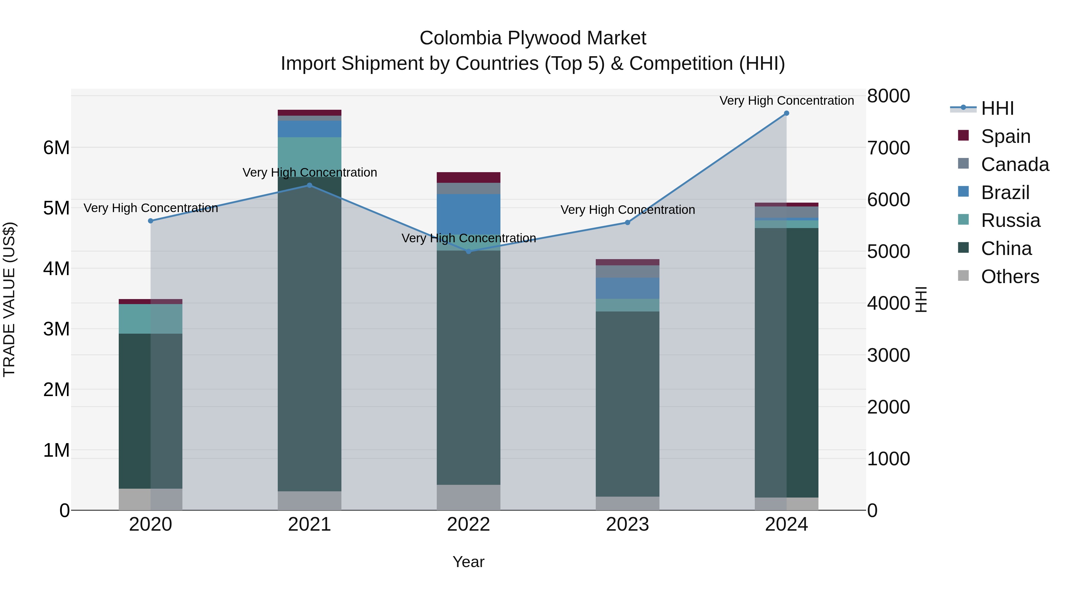 Colombia Plywood Market: Top 5 Importing Countries and Market Competition (HHI) Analysis