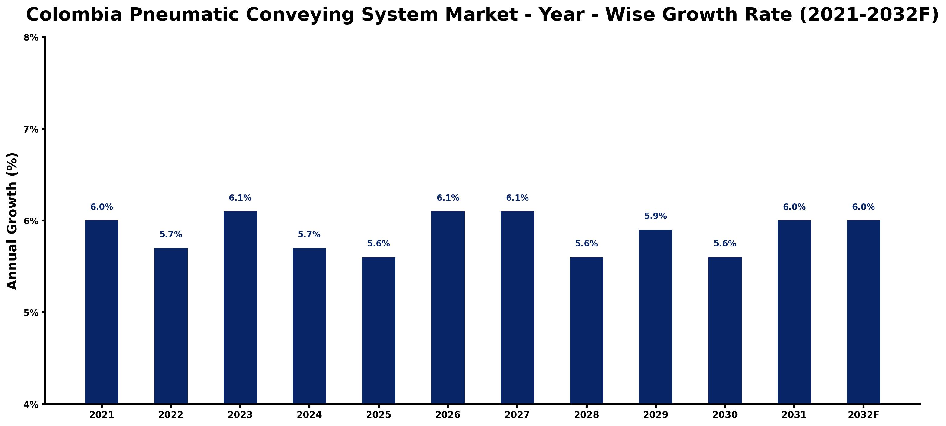 Colombia Pneumatic Conveying System Market Year-wise Growth Rate and Key Drivers
