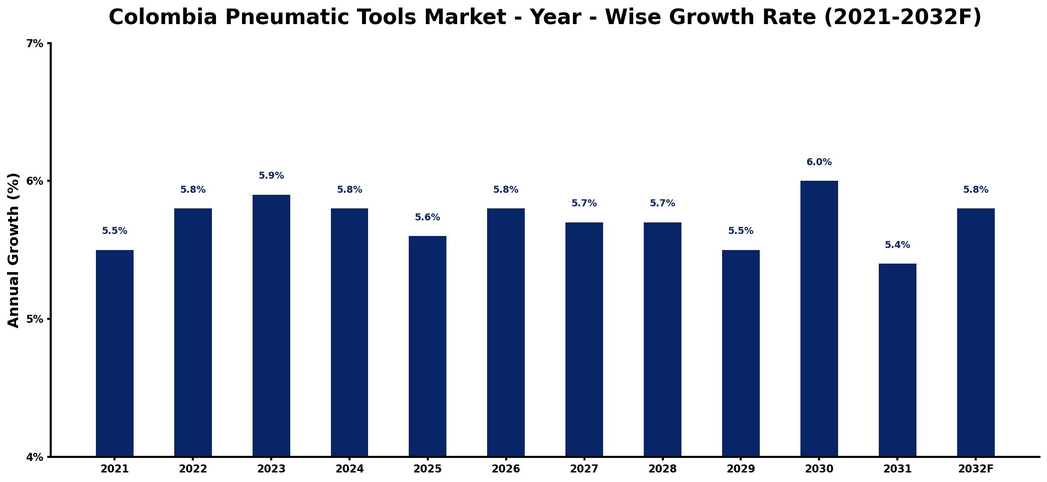 Colombia Pneumatic Tools Market Year-wise Growth Rate and Key Drivers