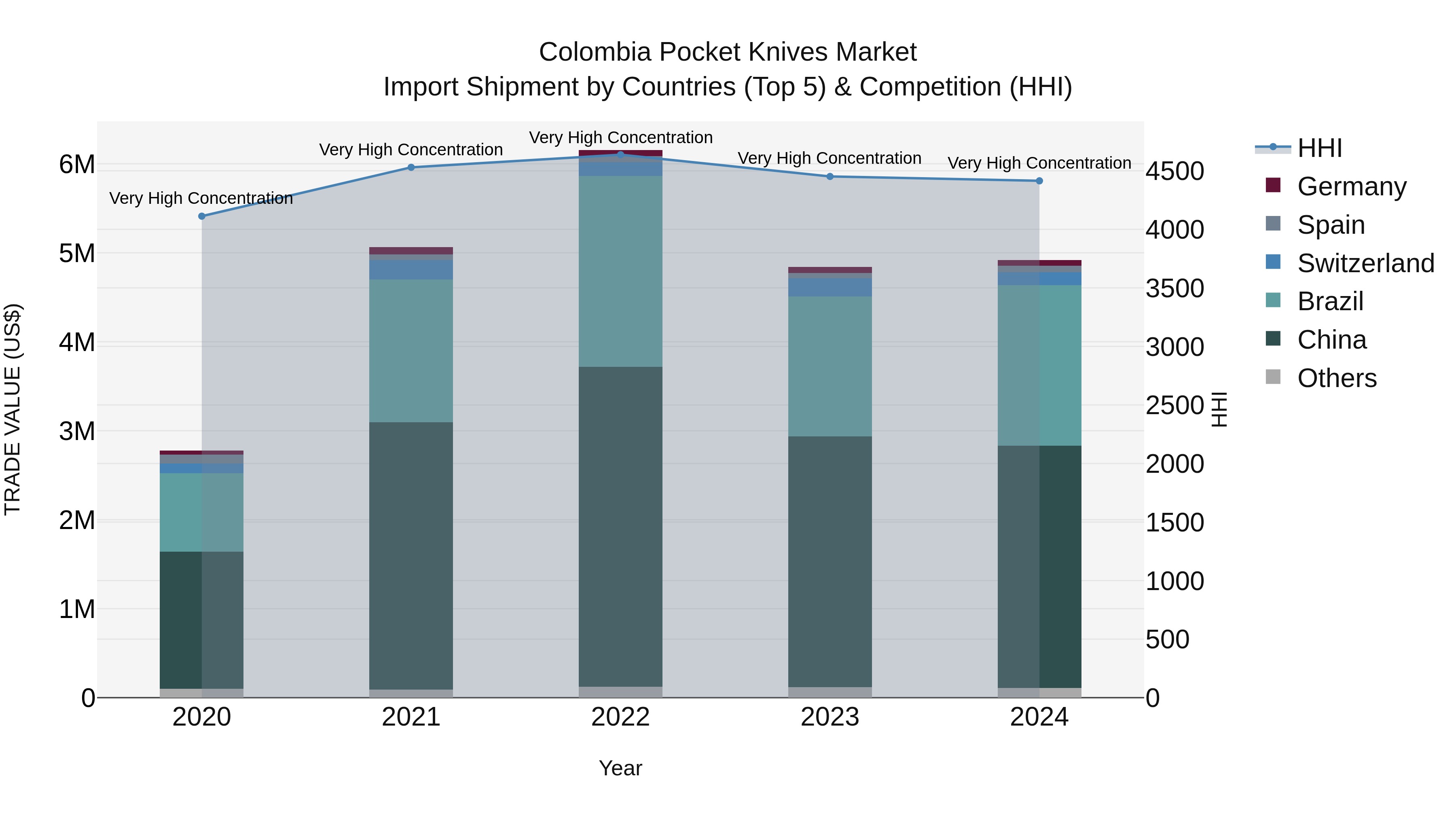 Colombia Pocket Knives Market: Top 5 Importing Countries and Market Competition (HHI) Analysis