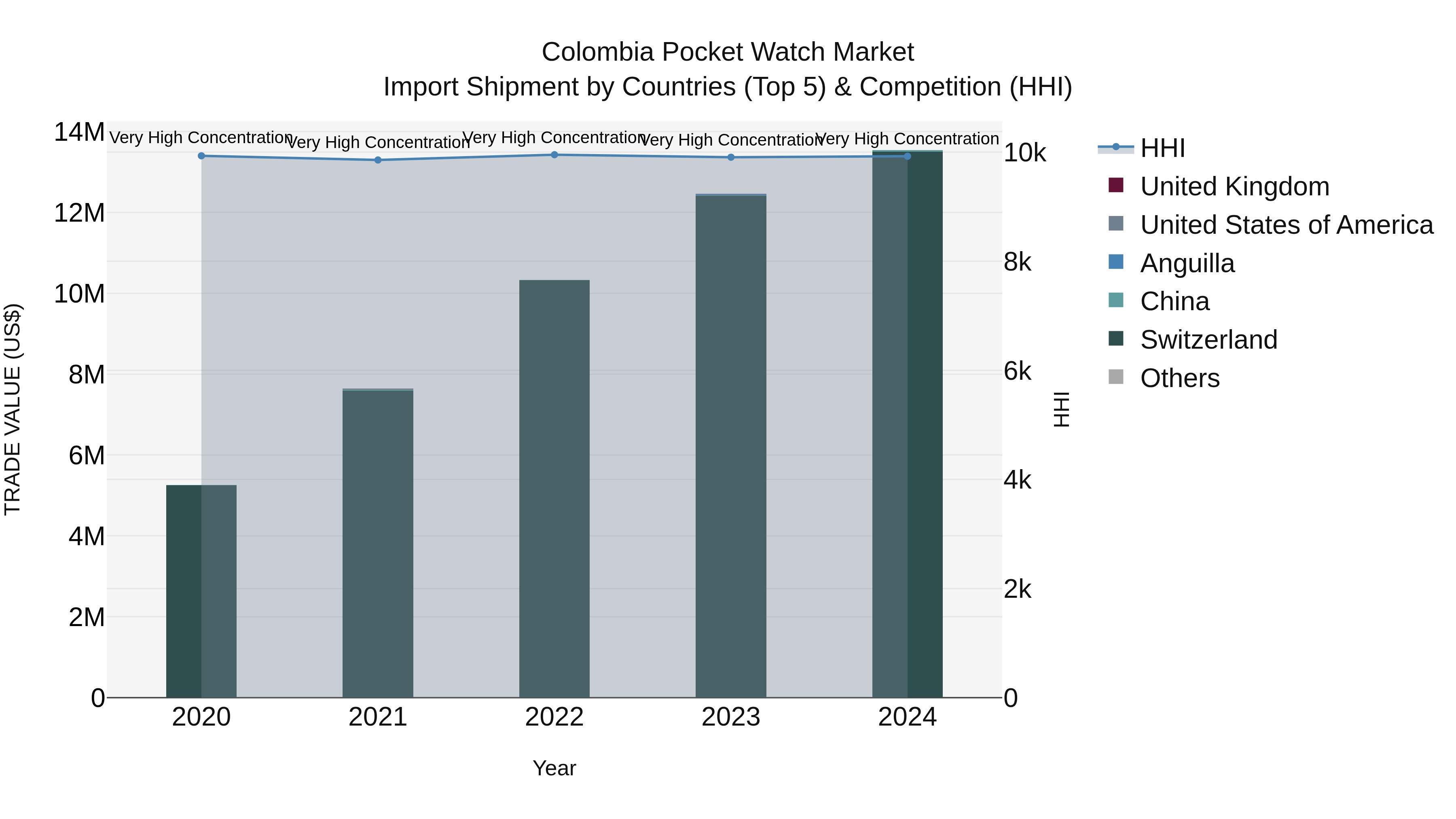 Colombia Pocket Watch Market: Top 5 Importing Countries and Market Competition (HHI) Analysis