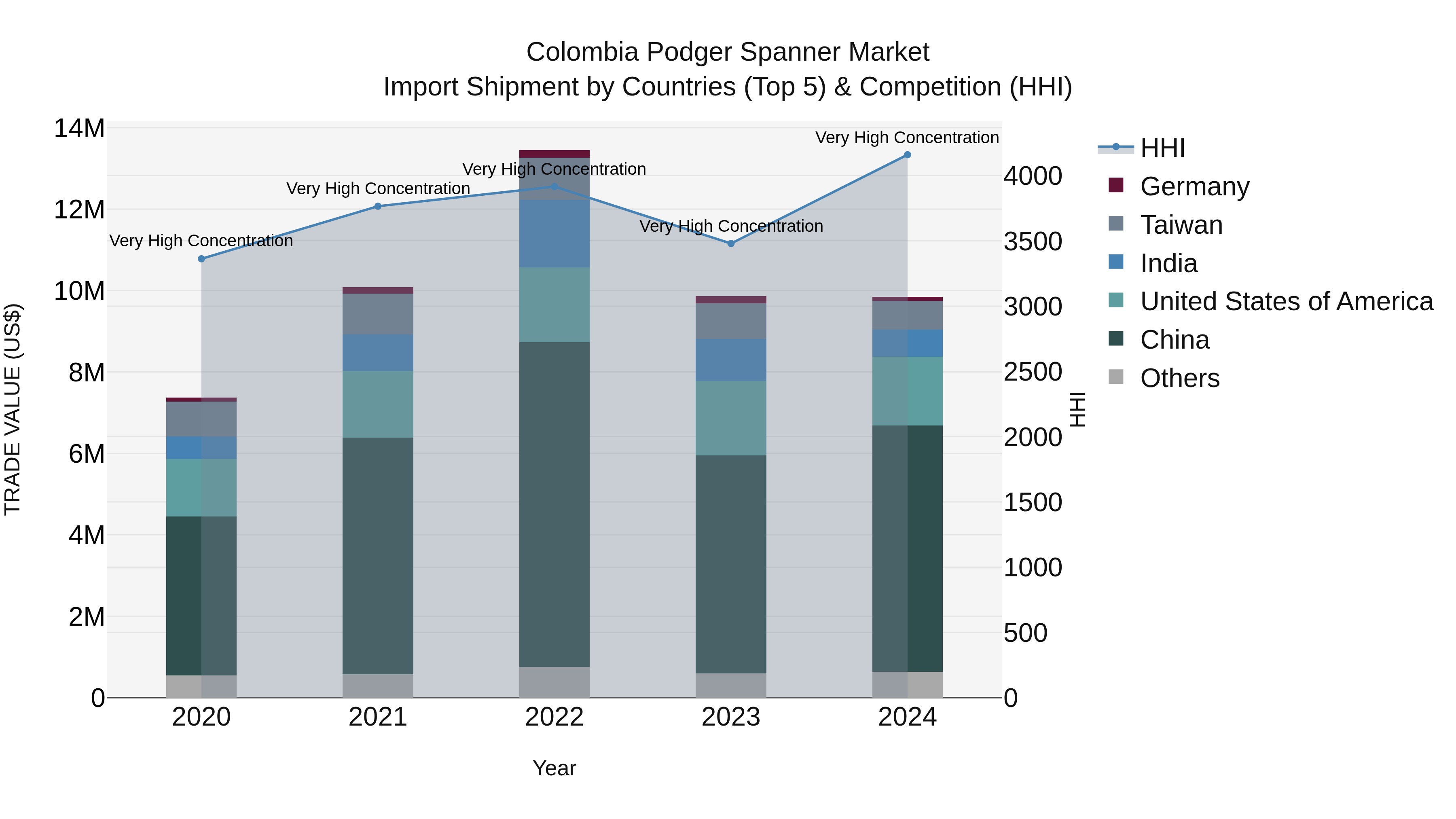 Colombia Podger Spanner Market: Top 5 Importing Countries and Market Competition (HHI) Analysis