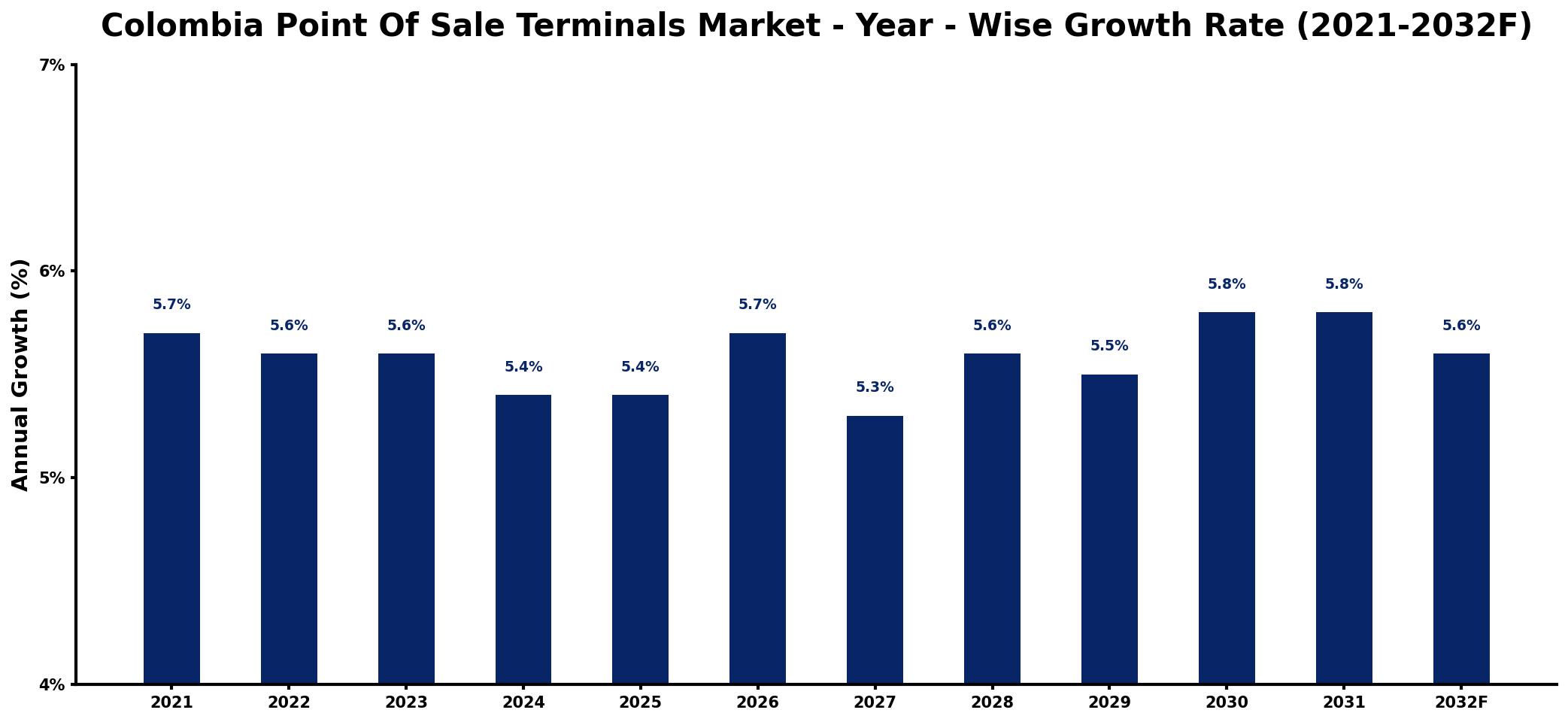 Colombia Point Of Sale Terminals Market Year-wise Growth Rate and Key Drivers