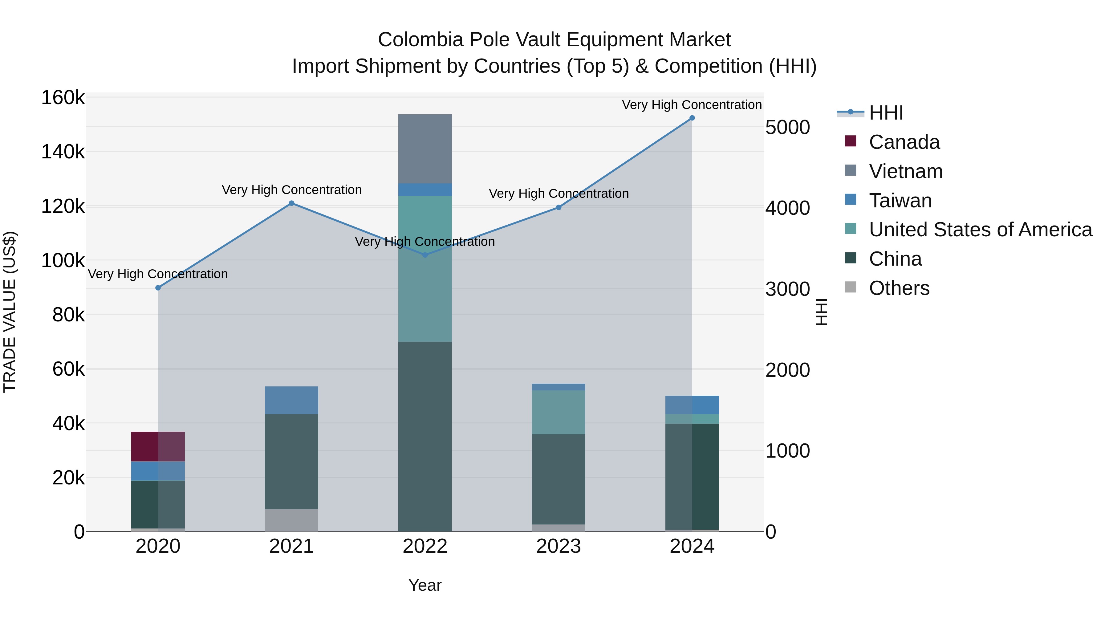 Colombia Pole Vault Equipment Market: Top 5 Importing Countries and Market Competition (HHI) Analysis