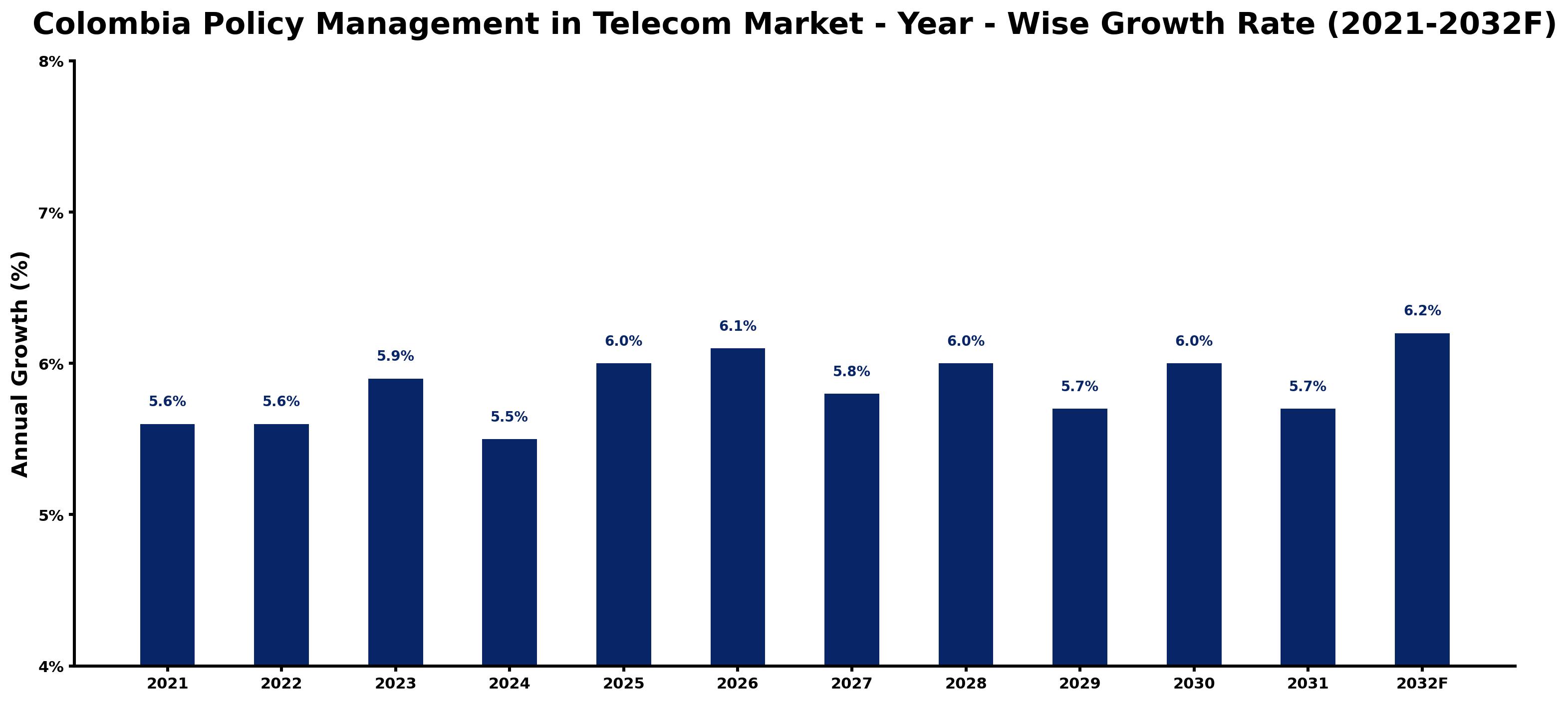 Colombia Policy Management in Telecom Market Year-wise Growth Rate and Key Drivers