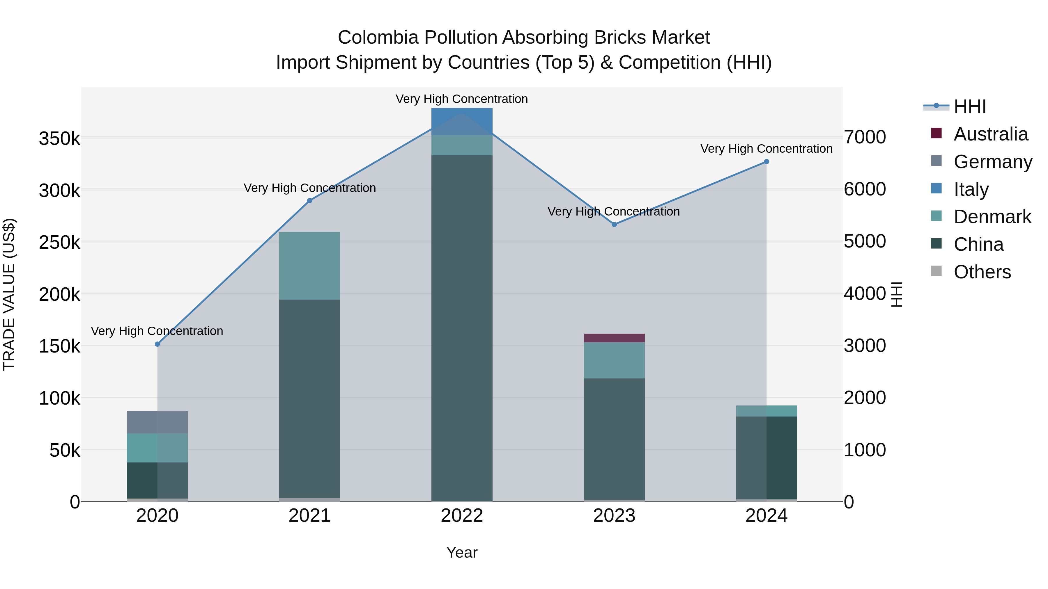 Colombia Pollution Absorbing Bricks Market: Top 5 Importing Countries and Market Competition (HHI) Analysis